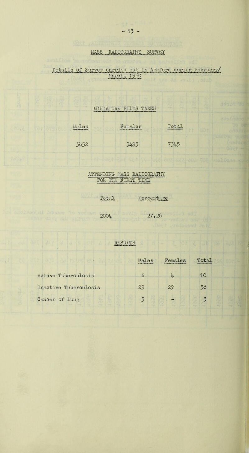 I.IASS RADIQG-EAHiY SURVEY Details of Survey carrier, out in Ashford during February,’/ March, 19oQ MINIATURE FILMS TAKEN Male s Female s Total 3852 3493 7345 ATTENDING LIASS DADI0GR/IH1Y NOR THE FIRST TIME Tot, .1 Percent .~e 2004 27.2 8 RESULTS Males Fejaales Total Active Tuberculosis 6 4 10 Inactive Tuberculosis 29 29 58 Cancer of Lung 3 - 3