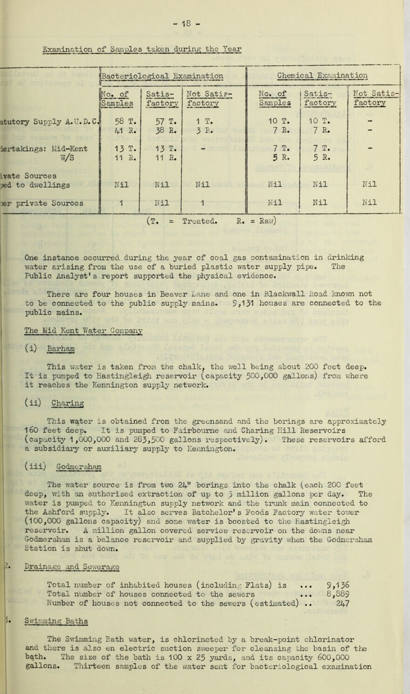 Examination of Samples taken during Bacteriological Examination Chemical Examination No. of Satis- Not Satis- No. of ! Satis- Not Satis- Samples factory factory Samples factory factory atutory Supply A.U. D. C. 58 T. 57 T. 1 T. 10 T. 10 T. 1 41 R. 38 R. 3 R. 7 R. 7 R. — iertakings: Mid-Kent 13 T. 13 T. — 7 T. 7 T. - w/s 11 R. 11 R. 5 R- 5 R. Lvate Sources ped to dwellings Nil Nil Nil Nil Nil Nil •ter private Sources 1 Nil 1 Nil Nil . j Nil (T. = Treated. R. = Raw) One instance occurred during the year of coal gas contamination in drinking water arising from the use of a buried plastic water supply pipe. The Public Analyst's report supported the physical evidence. Thei-e are four houses in Beaver Lane and one in Blackwall Road known not to be connected to the public supply mains. 9*131 houses are connected to the public mains. The Mid Kent Water Company (i) Barham This water is taken from the chalk, the well being about 200 feet deep. It is pumped to Hastingleigh reservoir (capacity 500,000 gallons) from where it reaches the Kennington supply network. (ii) Charing This water is obtained from the greensand and the borings are approximately 160 feet deep. It is pumped to Fairbourne and Charing Hill Reservoirs (capacity 1,000,000 and 283,500 gallons respectively). These reservoirs afford a subsidiary or auxiliary supply to Kennington. (iii) G-odmersham The water source is from two 24 borings into the chalk (each 200 feet deep, with an authorised extraction of up to 3 million gallons per day. The water is pumped to Kennington supply network and the trunk main connected to the Ashford supply. It also serves Batchelor's Foods Factory water tower (100,000 gallons capacity) end some wa.ter is boosted to the Hastingleigh reservoir. A million gallon covered service reservoir on the downs near G-odmersham is a balance reservoir and supplied by gravity when the G-odmersham Station is shut down. -• Drainage and Sewerage Total number of inhabited houses (including Flats) is ... 9,136 Total number of houses connected to the sewers ... 8,885 Number of houses not connected to the sewers (estimated) .. 247 /• Swimming Baths The Swimming Eath water, is chlorinated by a break-point chlorinator and there is also en electric suction sweeper for cleansing the basin of the bath. The size of the bath is 100 x 25 yards, and its capacity 600,000 gallons. Thirteen samples of the water sent for bacteriological examination