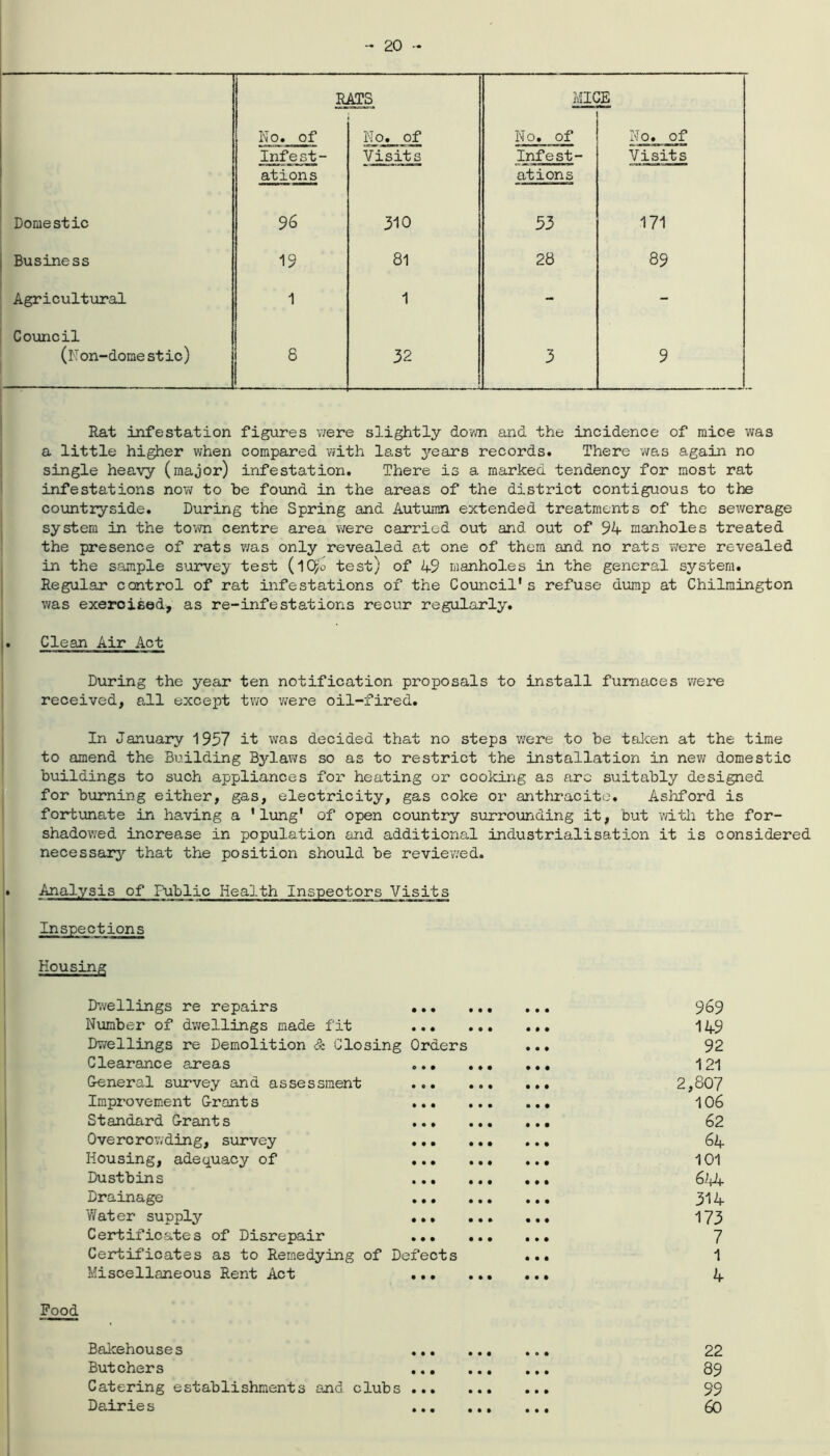 RATS MICE No. of No. of No. of No. of Infest- Visits Infest- Visits ations ations Domestic 96 310 53 171 Business 19 81 28 89 Agricultural 1 1 - - Council (Non-domestic) 8 32 3 9 Rat infestation figures were slightly down and the incidence of mice was a little higher when compared with last years records. There was again no single heavy (major) infestation. There is a marked tendency for most rat infestations now to be found in the areas of the district contiguous to the countryside. During the Spring and Autumn extended treatments of the sewerage system in the town centre area were carried out and out of 94 manholes treated the presence of rats was only revealed at one of them and no rats were revealed in the sample survey test (1Q4 test) of 49 manholes in the general system. Regular control of rat infestations of the Council's refuse dump at Chilmington was exercised, as re-infestations recur regularly. . Clean Air Act During the year ten notification proposals to install furnaces were received, all except two were oil-fired. In January 1957 it was decided that no steps were to be taken at the time to amend the 3uilding BjdLaws so as to restrict the installation in new domestic buildings to such appliances for heating or cooking as are suitably designed for burning either, gas, electricity, gas coke or anthracite. Ashford is fortunate in having a 'lung' of open country surrounding it, but with the for- shadowed increase in population and additional industrialisation it is considered necessary that the position should be reviewed. . Analysis of Public Health Inspectors Visits Housing Dwellings re repairs ... Number of dwellings made fit ... Dwellings re Demolition & Closing Orders Clearance areas ... General survey and assessment ... Improvement Grant s ... Standard Grants ... Overcrov.ding, survey ... Housing, adequacy of ... Dustbins ... Drainage ... Water supply ... Certificates of Disrepair ... Certificates as to Remedying of Defects Miscellaneous Rent Act ... Food Bakehouses ... Butchers ... Catering establishments and clubs ... Dairies • • • • • • 969 149 92 121 2,807 106 62 64 101 644 314 173 7 1 4 22 89 99 60 • • • • • • • • •