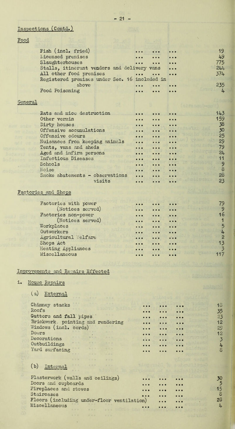 Inspections (Contd.) Food Fish (incl. fried) Licensed premises Slaughterhouses Stalls, itinerant vendors and delivery vans All other food premises Registered premises under Sec. 16 included in above Food Poisoning • • • • • • • • • • • • • • • • • • • • • General Rats and mice destruction Other vermin Dirty houses Offensive accumulations Offensive odours Nuisances from keeping animals Tents, vans and sheds Aged and infirm persons Infectious Diseases Schools Noise Smoke abatements - observations visits Factories and Shops Factories with power (Notices served) Factories non-power (Notices served) Workplaces Outworkers Agricultural Welfare Shops Act Heating Appliances Miscellaneous 19 49 775 244 574 235 4 143 159 38 30 25 29 79 24 11 9 8 28 23 79 9 16 1 5 4 2 13 3 117 Improvements and Repairs Effected i. House Repairs (a) External Chimney stacks 18 Roofs 35 G-utters and fall pipes 23 Brickwork, pointing mid rendering 12 Windows (incl. cords) 29 hours . 12 Decorations 3 Outbuildings 4 Yard surfacing 8 (b) Internal Plasterwork (walls and ceilings) 30 Doors and cupboards 5 Fireplaces and stoves 15 Staircases 8 Floors (including under-floor ventilation) . 28 Miscellaneous 4