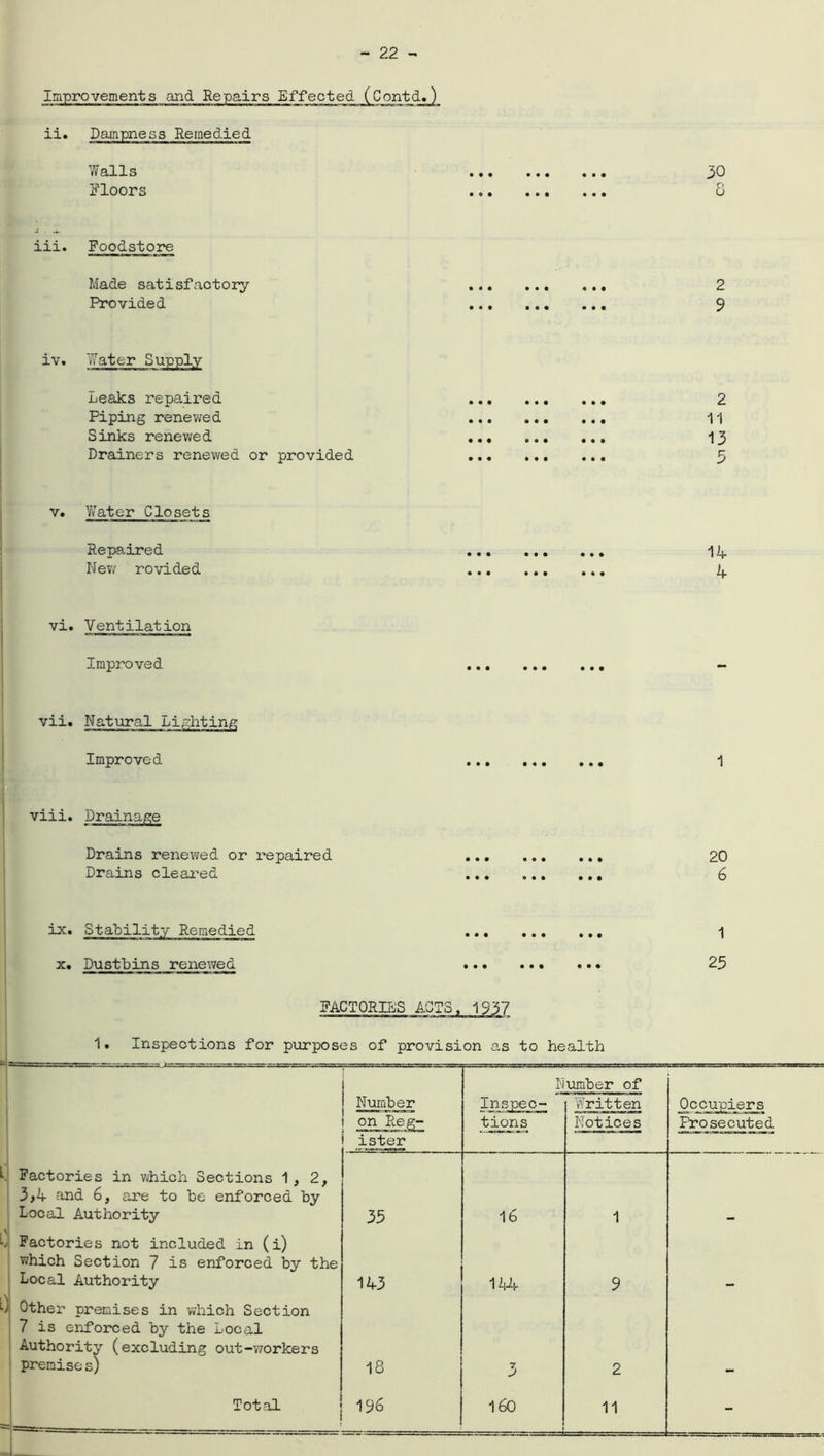 ii. Dampness Remedied Walls Floors iii. Foodstore Made satisfactory Provided iv. Water Supply Leaks repaired Piping renewed Sinks renewed Drainers renewed or provided • • • ••• « • • • •• ••• • • « • • • ••• • • • • • • • • • ••• • •• 9 « • ••• • • • • • • • • • 30 o 2 9 2 11 13 v. Water Closets Repaired 14 New rovided ... 4 vi. Ventilation Improved vii. Natural Lighting Improved 1 viii. Drainage Drains renewed or repaired 20 Drains cleared 6 ix. Stability Remedied -j x. Dustbins renewed ... 25 FACTORIES ACTS. 19'57 1. Inspections for purposes of provision as to health Number N Inspec- umber of Written Occupiers on Reg- tions Notices Prosecuted ister Factories in which Sections 1, 2, 3,4 and 6, are to be enforced by Local Authority 35 16 1 Factories not included in (i) which Section 7 is enforced by the Local Authority 143 144 9 Other premises in which Section 7 is enforced by the Local Authority (excluding out-workers premises) 18 3 2 Total 196 160 11 -