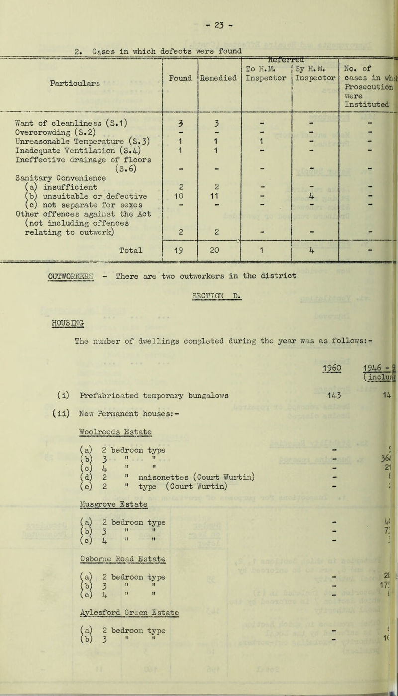 — - — — -■ Referred: - ■ - ■■ To H.M. By H. M. O • O Particulars Found Remedied Inspector Inspector 1 cases in whd Prosecution were Instituted Want of cleanliness (S.l) 3 3 _ — — Overcrowding (S.2) - - - - - Unreasonable Temperature (S.3) 1 1 1 - - Inadequate Ventilation (S.4) Ineffective drainage of floors 1 1 •* (S.6) - - - - - Sanitary Convenience I (a) insufficient 2 2 - - - (b) unsuitable or defective 10 11 - 4 - (c) not separate for sexes Other offences against the Act — ** *• (not including offences relating to outwork) 2 2 - - Total — 19 20 1 4 - .rrgr g OUTWORKERS - There are two outworkers in the district SECTION D. HOUSING- The number of dwellings completed during the year was as follows:- (i) Prefabricated temporary bungalows (ii) New Permanent houses:- Woolreeds Estate (a) 2 bedroom type (b) 3   (c) 4 »  (d) 2  maisonettes (Court Wurtin) (e) 2  type (Court Wurtin) Musgrove Estate (a) 2 bedroom type (b) 3 (o) if Osborne Road Estate (a) 2 bedroom type (b) 3   (c) 4  Aylesford G-reen Estate (a) 2 bedroom type (b) 3 I960 143 1946 -j (incluisi 14 362 21 t 4( T 21 17' 2 ( K