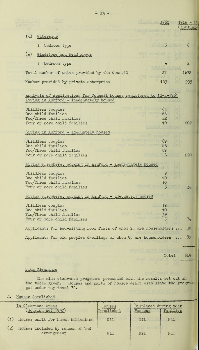 (d) Waterside 1 bedroom type (e) G-ladstone and iviead Roads 1 bedroom type Total number of units provided by the Council Number provided by private enterprise X inciusfv[ 6 6 r 2 27 1672 103 995 Analysis of Applications for Council houses registered to 12-4-1961 Living in Ashford - inadequately housed Childless couples One child families Two/Three child families Four or more child families Living in Ashford - adequately housed Childless couples One child families Tv/o/Three child families Four or more child families 64 66 42 10 202 69 86 59 6 220 Living else-;'/here, working in Ashford - inadequately house' Childless couples 9 One child families 10 Iwo/Three child families 10 Four or more child families 5 working in Ashford - adequately housed Childless couples 19 One child families 10 Two/Three child families 39 Four or more child families 6 34 74 Applicants for bed-sitting room flats of whom 24 are householders ... 30 Applicants for old peoples dwellings of whom 35 are householders ... 89 Total 649 Slum Clearance The slum clearance programme proceeded with the results set out in the table given. Houses and parts of houses dealt with since the programr got under way total 72. A. Houses demolished In Clearance Areas Houses Displaced during year (Housing Act 19,57) Demolished Persons Families (l) Houses unfit for human habitation Nil Nil Nil (2) Houses included by reason of bad arrangement Nil 1 Nil 1 Nil