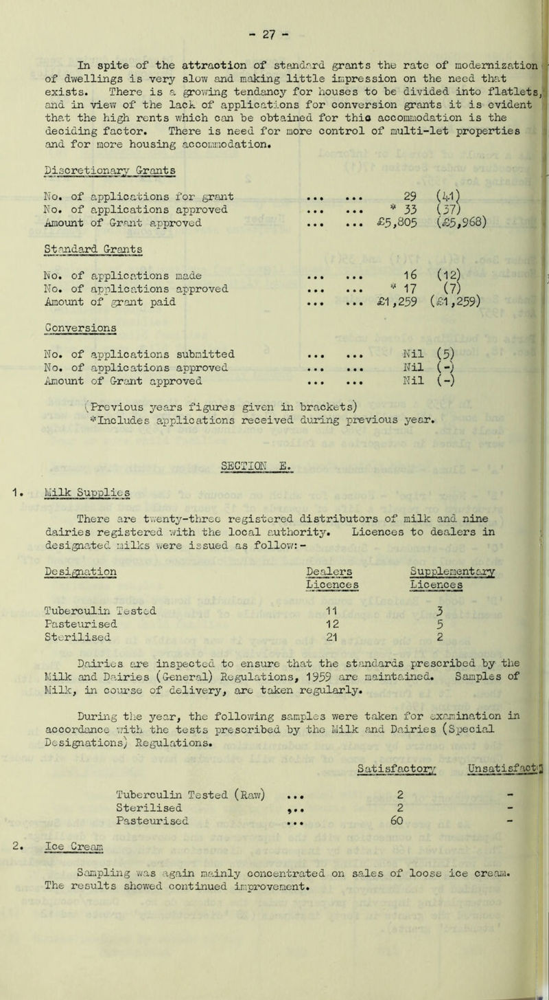 1. 2. In spite of the attraction of standard grants the rate of modernization of dwellings is very slow and making little impression on the need that exists. There is a growing tendancy for houses to be divided into flatlets and in view of the lack of applications for conversion grants it is evident that the high rents which can be obtained for thio accommodation is the , deciding factor. There is need for and for more housing accommodation. more control of multi- •let properties Discretionary Grants No. of applications for grant • • • • • • 29 (41) No. of applications approved • • • • • • * 33 (37) Amount of Grant approved • • • • • • £5,805 (£5,968) Standard Grants No. of applications made • • • • • • 16 (12) No. of applications approved ■ • • • • • * 17 , (7) Amount of grant paid Conversions • • • • • • £1,259 W'1,259) No. of applications submitted • • • • • • Nil (5) No. of applications approved • • • • • • Nil (-) Amount of Grant approved • • • • • • Nil (-) ^Previous years figures given in brackets) *Includes applications received during previous year. SECTION E. Milk There are twenty-three registered distributors of milk and nine dairies registered with the local authority. Licences to deo,lers in designated milks were issued as follow:- Dealers Licences Supplement ary Licences Tuberculin Tested Pasteurised Sterilised 11 12 21 3 5 2 Dairies are inspected to ensure that the standards prescribed by the Milk and Dairies (General) Regulations, 1959 are maintained. Samples of Milk, in course of delivery, are taken regularly. During the year, the following samples were taken for examination in accordance with the tests prescribed by the Milk and Dairies (Special Designations) Regulations. S atisfactory Unsatisfact<2 Tuberculin Tested (Raw) Sterilised Pasteurised • • • 2 2 60 Ice Cream Sampling was again mainly concentrated on sales of loose ice cream. The results showed continued inrcrovement.