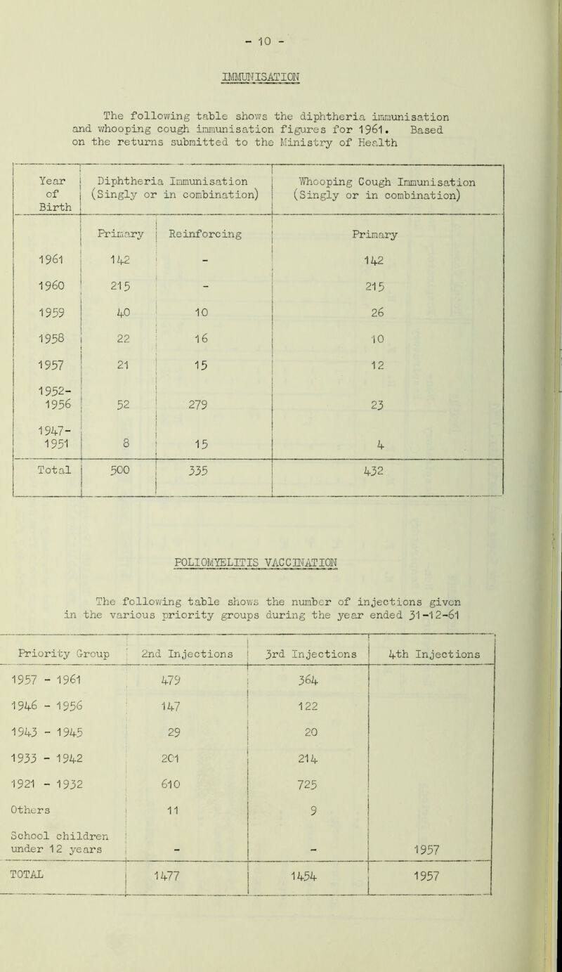 IMMUNISATION The following table shows the diphtheria immunisation and whooping cough immunisation figures for 1961. Based on the returns submitted to the Ministry of Health 1 : Year of Birth Diphtheria Immunisation (Singly or in combination) — — Whooping Cough Immunisation (Singly or in combination) Primary Reinforcing Primary 1961 142 - 142 I960 215 215 1959 40 10 26 1958 22 16 10 1957 21 15 12 1952- 1956 52 279 23 1947- . 1951 8 15 4 Total 500 335 432 POLIOMYELITIS VACCINATION The following table shows the number of injections given in the various priority groups during the year ended 31-12-61 Priority G-roup : . 2nd Injections 3rd Injections 4th Injections 1957 - 1961 ■ 479 364 1946 - 1956 147 122 1943 - 1945 29 20 1933 - 1942 201 214 1921 - 1932 610 725 Others 11 9 School children under 12 years — — 1957 TOTAL 1477 1454 j | ! r~- ON I • j i 1