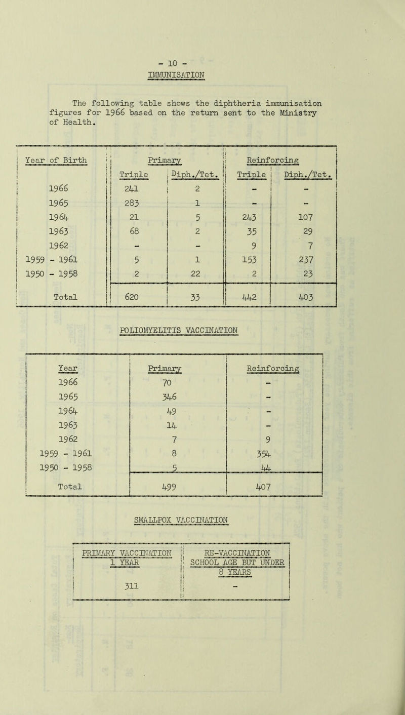 IMMUNISATION The following table shows the diphtheria immunisation figures for 1966 based on the return sent to the Ministry of Health. Year Reinforcing 1966 70 - 19 65 346 - 1964 49 - 1963 14 - 1962 7 9 1959 - 1961 8 354 1930 - 1958 5 44- Total 499 407 SMALLPOX VACCINATION PRIMARY VACCINATION ! 1 YEAR RE-VACCINATION ' SCHOOL AG-E BUT UNDER i 8 YEARS 311