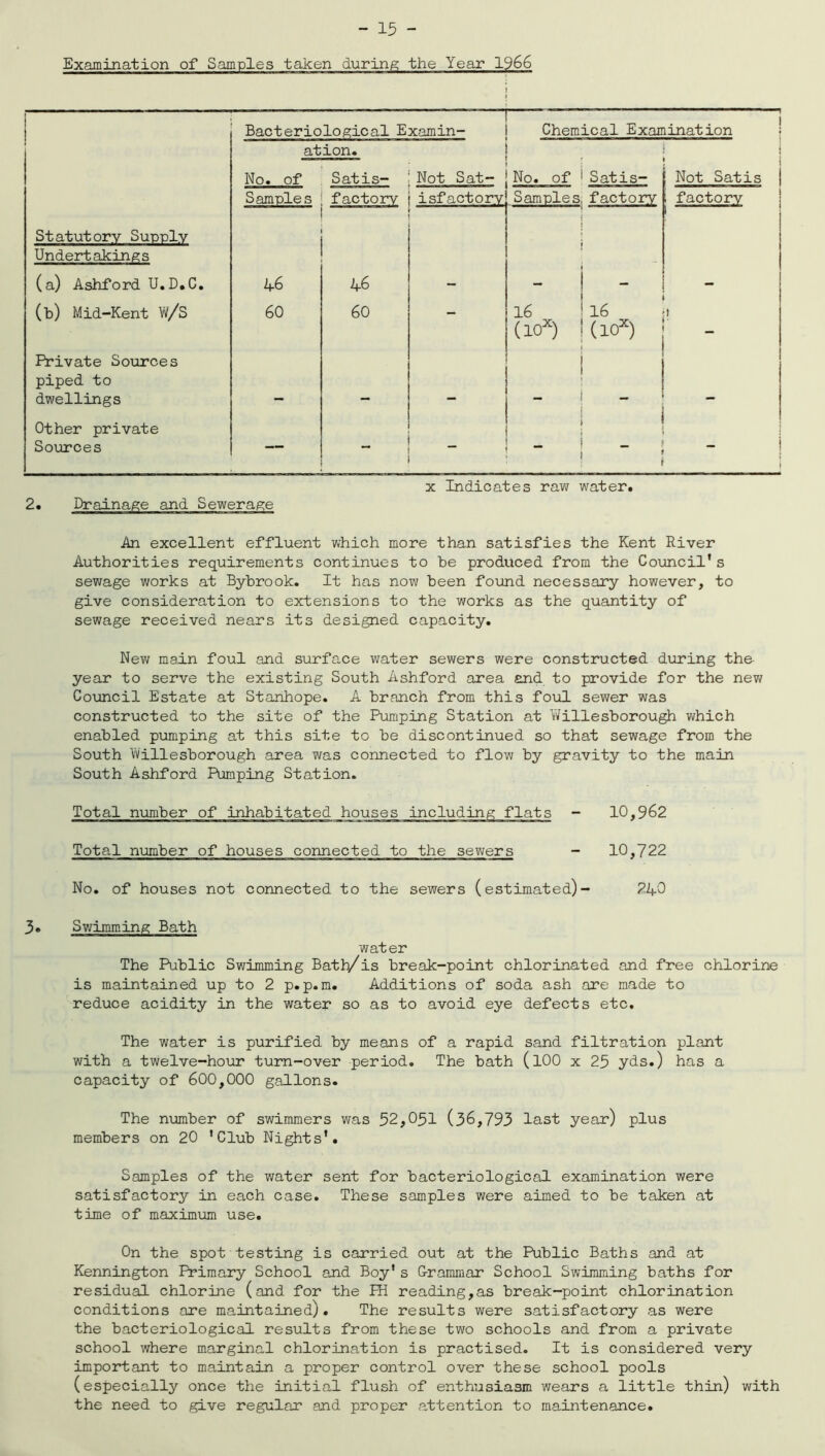 Examination of Samples taken during the Year 1966 Bacteriological Examin- ation. ■r..i n «T.rr. Chemical Examination i J ! t 1 No. of Samples Satis- Not Sat- isfactory No. of Samples Satis- Not Satis ! factory Statutory Supply Undertakings (a) Ashford U.D.C. 46 46 - - — (b) Mid-Kent W/S 60 60 - 16 (10X) 16 (l0x) ‘ Private Sources piped to dwellings . Other private Sources — (g _ - 1 x Indicates raw water. 2. Drainage and Sewerage An excellent effluent which more than satisfies the Kent River Authorities requirements continues to be produced from the Council's sewage works at Bybrook. It has now been found necessary however, to give consideration to extensions to the works as the quantity of sewage received nears its designed capacity. New main foul and surface water sewers were constructed during the year to serve the existing South Ashford area and to provide for the new Council Estate at Stanhope. A branch from this foul sewer was constructed to the site of the Pumping Station at Willesborough which enabled pumping at this site to be discontinued so that sewage from the South Willesborough area was connected to flow by gravity to the main South Ashford Pumping Station. Total number of inhabitated houses including flats - 10,962 Total number of houses connected to the sewers - 10,722 No. of houses not connected to the sewers (estimated)- 240 3. Swimming Bath water The Public Swimming Batt/is break-point chlorinated and free chlorine is maintained up to 2 p.p.m. Additions of soda ash are made to reduce acidity in the water so as to avoid eye defects etc. The water is purified by means of a rapid sand filtration plant with a twelve-hour turn-over period. The bath (lOO x 25 yds.) has a capacity of 600,000 gallons. The number of swimmers was 52,051 (36,793 last year) plus members on 20 'Club Nights'. Samples of the water sent for bacteriological examination were satisfactory in each case. These samples were aimed to be taken at time of maximum use. On the spot testing is carried out at the Public Baths and at Kennington Primary School and Boy's Grammar School Swimming baths for residual chlorine (and for the PH reading,as break-point chlorination conditions are maintained). The results were satisfactory as were the bacteriological results from these two schools and from a private school where marginal chlorination is practised. It is considered very important to maintain a proper control over these school pools (especially once the initial flush of enthusiasm wears a little thin) with the need to give regular and proper attention to maintenance.