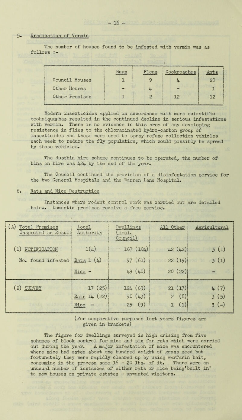 5* Eradication of Vermin' The number of houses found to be infested with vermin was as follows :- : Bugs Fleas Cockroaches Ants Council Houses 9 4 20 Other Houses - 4 - 1 Other Premises ■ i 2 12 12 I i • Modern insecticides applied in accordance with more scientific techniques has resulted in the continued decline in serious infestations with vermin. There is no evidence in this area of any developing resistence in flies to the chloraminated hydro-carbon group of insecticides and these were used to spray refuse collection vehicles each week to reduce the fly population, which could possibly be spread by those vehicles. The dustbin hire scheme continues to be operated, the number of bins on hire was 424 by the end of the year. The Council continued the provision of a disinfestation service for the two General Hospitals and the Warren Lane Hospital. 6. Rats and Mice Destruction Instances where rodent control work was carried out are detailed below. Domestic premises receive a free service. J (a) Total Premises Inspected as Result ■ (l) NOTIFICATION No. found infested Local Authority 1(4.) Rats 1 (4) Mice - Dwellings Tincl. 'Council^ 167 (104) 97 (61) 49 (40) All Other 42 (42) 22 (19) 20 (22) Agricultural 3 (1) 3 (1) (2) SURVEY 17 (25) 124 (63) 21 (17) 4 (7) Rats 14 (22) 90 ( 43) 2 (8) 3 (5) Mice - 25 (9) 1 (1) 3 (-) (For comparative purposes last years figures are given in brackets) The figure for dwellings surveyed is high arising from five schemes of block control for mice and six for rats which were carried out during the year. A major infestation of mice was encountered where mice had eaten about one hundred weight of grass seed but fortunately they were rapidly cleared up by using warfarin bait, consuming in the process some 16 - 20 lbs. of it. There were an ■unusual number of instances of either rats or mice being'built in' to new houses on private estates - unwanted visitors.