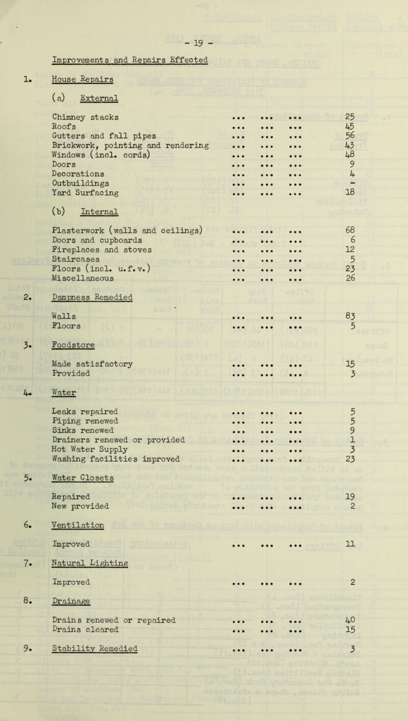 Improvements and Repairs Effected 1* House Repairs (a) External Chimney stacks Roofs G-utters and fall pipes Brickwork, pointing and rendering Windows (incl. cords) Doors Decorations Outbuildings Yard Surfacing (b) Internal FLasterwork (walls and ceilings) Doors and cupboards Fireplaces and stoves Staircases Floors (incl. u.f.v.) Miscellaneous 2. Dampness Remedied Walls Floors 3. Foodstore Made satisfactory Provided 4. Water Leaks repaired Piping renewed Sinks renewed Drainers renewed or provided Hot Water Supply Washing facilities improved 5* Water Closets Repaired New provided 6, Ventilation Improved 7. Natural Lighting Improved 8, Drainage Drains renewed or repaired Drains cleared 9. Stability Remedied • • • • • • • • • • • • • • • • • • • • • • • • • • • • • • • • c • • • 25 45 56 43 48 9 4 18 68 6 12 5 23 26 83 5 15 3 5 5 9 1 3 23 19 2 11 2 40 15 • • • • • • • • • 3