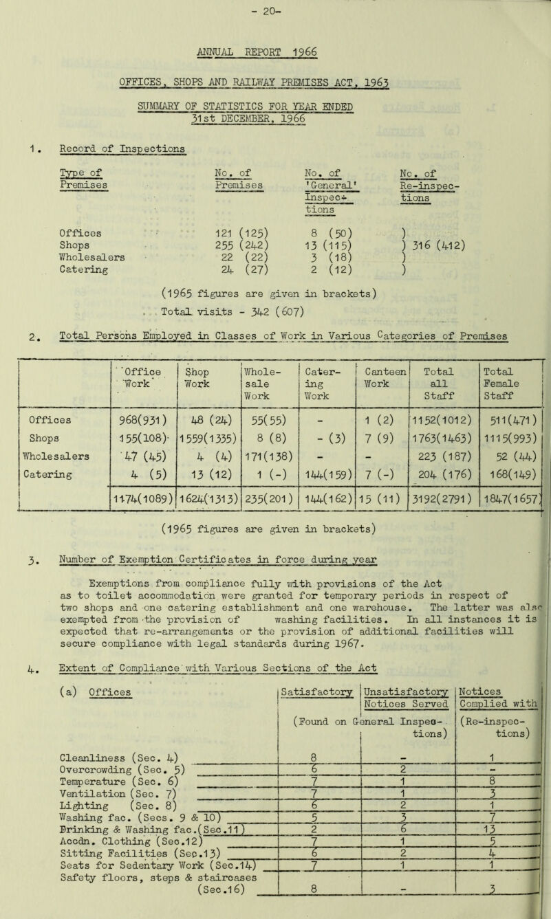 - 20- ANNUAL REPORT 1966 OFFICES, SHOPS AND RAILWAY PREMISES ACT, 1963 SUMMARY OF STATISTICS FOR YEAR ENDED 31st DECEMBER. 1966 1. Record of Inspections Type of No. of No. of Nc. of Premises Premises *General* Re-inspec- Inspec-f tions tions Offices 121 (125) 8 (30) ) Shops 255 (242) 13 (115) ) 316 (412) Wholesalers 22 (22) 3 (18) ) Catering 24 (27) 2 (12) ) (1965 figures are given in brackets) . Total visits - 34-2 (607) 2. Total Persons Employed in Classes of Work in Various Categories of Premises *'Office Work | Shop Work Whole- sale Work Cater- ing Work Canteen Work ! Total all Staff Total Female Staff Offices 968(931) 48 (24) 55(55) - 1 (2) 1152(1012) 511(471) Shops 155(108)- 1559(1335) 8 (8) - (3) 7 (9) 1763(1463) 1115(993) Wholesalers 47 (45) 4 (4) 171(138) - - 223 (187) 52 (44) Catering 4 (5) 13 (12) 1 (-) 1*4(159) 7 (-) 204 (176) 168(149) 11-74(1089) 1624(1313) 235(201 ) 144(162) 15 (11) 3192(2791) 1847(1657: (1965 figures are given in brackets) 3. Number of Exemption Certificates in force during year Exemptions from compliance fully with provisions of the Act as to toilet accommodation were granted for temporary periods in respect of two shops and one catering establishment and one warehouse. The latter was also exempted from -the provision of washing facilities. In all instances it is expected that re-arrangements or the provision of additional facilities will secure compliance with legal standards during 1967. A. Extent of se'with Various Sections of the Act (a) Offices Cleanliness (Sec. A) Overcrowding (Sec. 5) Temperature (Sec. 6) Ventilation (Sec. 7) Lighting (Sec. 8) Washing fac. (Secs. 9 . Drinking & Washing fac.(Sec.11) Accdn. Clothing (Seo.12) Sitting Facilities (Sec. 13) Seats for Sedentary Work (Sec.14) Safety floors, steps & staircases (Sec .16) Satisfactory j Unsatisfactory |Notices Served (Found on General Inspec- tions) Notices Complied with (Re-inspec- tions)