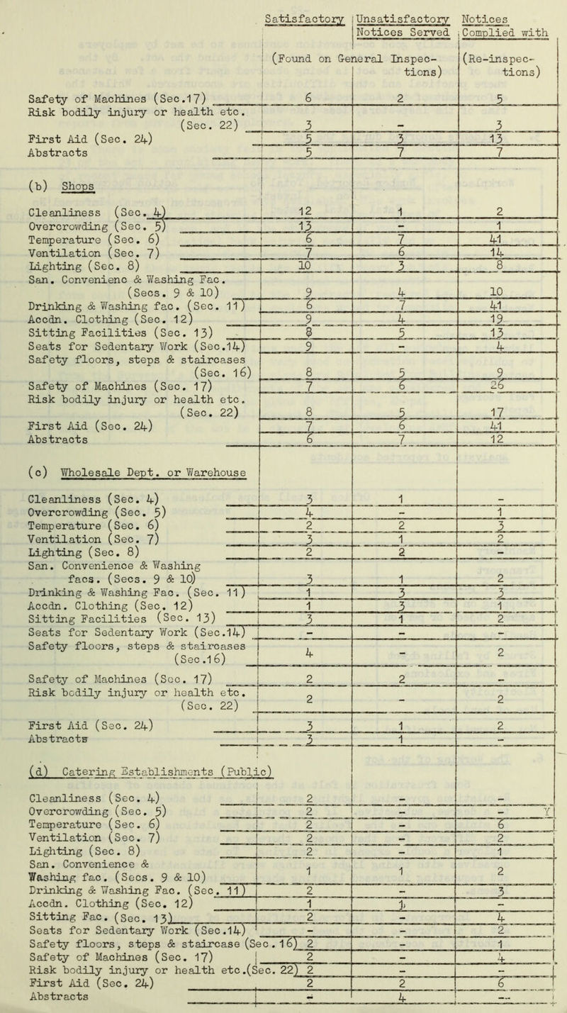 Satisfactory Unsatisfactory Notices Notices Served ,Complied with ! (Found on Ge neral Inspec- tions) (Re-inspec- tions) Safety of Machines (Sec.17) 6 2 5 Risk bodily injury or health etc. (Sec. 22) 3 _ 3 First Aid (Sec. 21i) 5 3 13 Abstracts 5 7 7 (b) Shops ... Cleanliness (Sec. 4) 1 12 1 2 Overcrowding (Sec. 5) 13 - 1 Temperature (Sec. 6) 6 7 41 Ventilation (Sec. 7) 6 14 Lighting (Sec. 8) 10 3 8 San. Convenienc & Washing Fac. (Secs. 9 & 10) 9 4 10 Drinking & Washing fac. (Sec. 11) X 7 41 Accdn. Clothing (Sec. 12) 9 4 19 Sitting Facilities (Sec. 13) 8 5 _±3 . Seats for Sedentary Work (Sec.14) 9 - 4 Safety floors, steps & staircases (Sec. 16) 8 5 9 Safety of Machines (Sec. 17) 7 26 Risk bodily injury or health etc. (Sec. 22) 8 5 17 First Aid (Sec. 24) 7 6 41 Abstracts 7 12 (c) Wholesale Dept, or Warehouse Cleanliness (Sec. 4) 3 1 Overcrowding (Sec. 5) 4 - 1 Temperature (Sec. 6) 2 2 3 I Ventilation (Sec. 7) 3 1 Lighting (Sec. 8) 2 2 San. Convenience & Washing facs. (Secs. 9 & 10) 3 1 2 Drinking & Washing Fac. (Sec. 11) 1 3 3 Accdn. Clothing (Sec. 12) 1 3 1 Sitting Facilities (Sec. 13) 3 1 2 Seats for Sedentary Work (Sec.14) - — - Safety floors, steps & staircases (Sec .1 6) 4 - 2 Safety of Machines (Sec. 17) 2 2 — Risk bGdily injury or health etc. j (Sec. 22) 1 2 - 2 First Aid (Sec. 24) 3 1 2 Abstracts 3 1 - (d) Catering Establishments (Public) Cleanliness (Sec. 4) 2 Overcrowding (Sec. 5) 2 - Y Temperature (Sec. 6) 2 - 6 Ventilation (Sec. 7) 2 - 2 Lighting (Sec. 8) 2 - 1 San. Convenience & Washing fac. (Secs. 9 & 10) 1 1 2 Drinking & Washing Fac. (Sec. 11) 2 - 3 j Accdn. Clothing (Sec. 12) 1 - Sitting Fac. (Sec. 13) 2 - 4 Seats for Sedentary Work (Sec.14) - - 2 Safety floors, steps & staircase (Sec. 1 6) 2 - 1 Safety of Machines (Sec. 17) 2 - Risk bodily injury or health etc.(S ec. 22) 2 — | First Aid (Sec. 24) 2 2 6 t Abstracts mi 4 — !■■■ w ■Ml '■ ■■■■■■