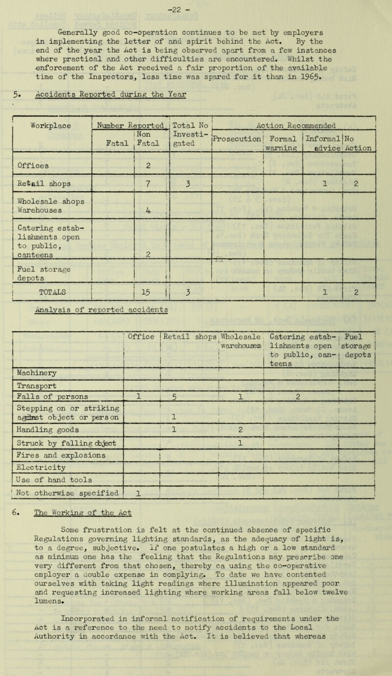 -22 - Generally good co-operation continues to be met by employers in implementing the letter of and spirit behind the Act. By the end of the year the Act is being observed apart from a few instances where practical and other difficulties are encountered. Whilst the enforcement of the Act received a fair proportion of the available time of the Inspectors, less time was spared for it than in 1965* Accidents Reported during the Year Workplace Number Reported. Total No Action Recommended i Fatal Non Fatal Investi- gated Prosecution Formal warning InformaljNo adviceAction Offices » ! 2 i - i - - - Retail shops 7 i 3 _ 1 2 Wholesale shops Warehouses 4 i Catering estab- lishments open to public, canteens ] i : 2 | Fuel storage ; depots ] j TOTALS ___ 15 1 3 1 2 Analysis of reported accidents Office Retail shops Wholesale warehouses ! t Catering estab- lishments open to public, can- teens Fuel storage depot s L . Machinery i ! Transport I ! ! Falls of persons H H 2 Stepping on or striking aganst object or person ' ] : i ; Handling goods ! 1 ; 2 | Struck by falling object 1 Fires and explosions 4 t 1 : 1 Electricity I ! ! ! I Use of hand tools I ! 1 1 i - } Not otherwise specified _ J- j ! j il 6. The Working of the Act Some frustration is felt at the continued absence of specific Regulations governing lighting standards, as the adequacy of light is, to a degree, subjective. If one postulates a high or a low standard as minimum one has the feeling that the Regulations may prescribe one very different from that chosen, thereby ca using the co-operative employer a double expense in complying. To date we have contented ourselves with taking light readings where illumination appeared poor and requesting increased lighting where working areas fall below twelve lumens. Incorporated in informal notification of requirements under the Act is a reference to the need to notify accidents to the Local Authority in accordance with the Act. It is believed that whereas