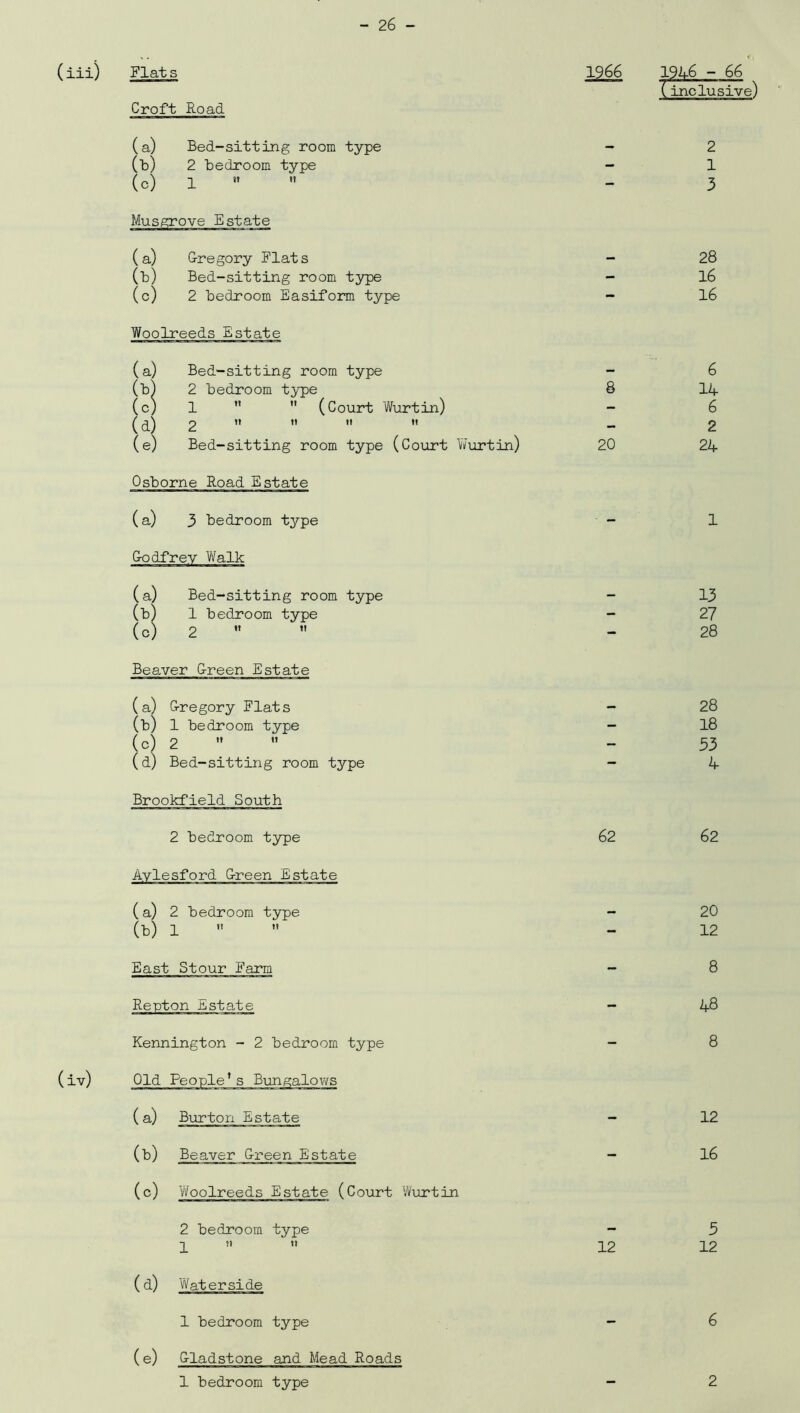 (iii) Flats Croft Road (a) Bed-sit ting room type (b) 2 bedroom type (c) 1 Musgrove Estate (a) G-regory Flats (b) Bed-sitting room type (c) 2 bedroom Easiform type Woolreeds Estate (a) Bed-sitting room type (b) 2 bedroom type (c) 1   (Court Wurtin) (d) 2 (e) Bed-sitting room type (Court Wurtin) Osborne Road Estate (a) 3 bedroom type (a) Bed-sitting room type (b) 1 bedroom type (c) 2  Beaver G-reen Estate (a) G-regory Flats (b) 1 bedroom type (c) 2 (d) Bed-sitting room type Brookfield South 2 bedroom type Aylesford G-reen Estate (a) 2 bedroom type (b) 1 East Stour Farm Renton Estate Kennington - 2 bedroom type (iv) Old People* s Bungalows ( a) Burton Estate (b) Beaver G-reen Estate (c) Woolreeds Estate (Court Wurtin 2 bedroom type 1 »  (d) Waterside 1 bedroom type (e) G-ladstone and Mead Roads 1966 194-6 — 66 (inclusive) 2 1 3 28 16 16 6 8 14 6 2 20 24 1 13 27 28 28 18 53 4- 62 62 20 12 8 48 8 12 16 5 12 12 6 1 bedroom type 2