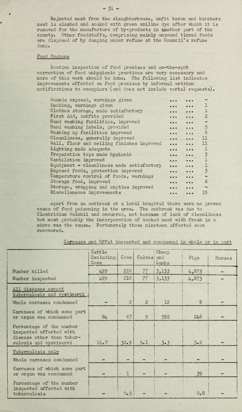 Rejected meat from the slaughterhouse, unfit bacon and butchers meat is slashed and soaked with green aniline dye after which it is removed for the manufacture of by-products in another part of the county. Other foodstuffs, comprising mainly unsound tinned foods are disposed of by dumping under refuse at the Council's refuse dump. Food Hygiene Routine inspection of food premises and on-the-spot correction of food unhygienic practices are very necessary and more of this work should be done. The following list indicates improvements effected on food premises by informal written notifications to occupiers (and does not include verbal requests). Wounds exposed, warnings given ... ... - Smoking, warnings given ... ... 1 Clothes storage, made satisfactory 1 First Aid, outfits provided ... ... 2 Hand washing facilities, improved - Hand washing labels, provided 5 Washing up facilities improved 6 Cleanliness, generally improved 11 Wall, floor and ceiling finishes improved 11 Lighting made adequate 1 Preparation tops made hygienic 3 Ventilation improved 1 Equipment - cleanliness made satisfactory ... ... 1 Exposed foods, protection improved 3 Temperature control of foods, warnings - Storage food, improved 6 Storage, wrapping and empties improved Miscellaneous improvements 15 Apart from an outbreak at a local hospital there were no proven cases of food poisoning in the area. The outbreak was due to Clostridium Welchii and occurred, not because of lack of cleanliness but most probably the incorporation of cooked meat with fresh in a mince was the cause. Fortunately those nineteen affected soon recovered. Carcases and Offal inspected and condemned in whole or in part ! i j Cattle Excluding Cows Cows jSheep Calves! and 1 Lambs ! Pigs ! i j Horses ——— i Number killed 499 210 77 3,133 j 4,873 j Number inspected 499 210 77 3,133 ; 4,873 - All diseases except tuberculosis and cysticerci - Whole carcases condemned 2 2 12 | j , 1 j j ~ j Carcases of which some part or organ was condemned 84 67 5 592 1 ! * 246 j Percentage of the number inspected affected with disease other than tuber- culosis and cysticerci 16.7 32.9 9.1 i*\ . , 1 . I < i ! ,4 | Tuberculosis only Whole carcases condemned 1 i i _ . ... ! .. i. Carcases of which some part or organ was condemned 1 “ i i i 1 39 ! > 1 Percentage of the number inspected affected with tuberculosis 0.5 ! : ! 0.8 1 .