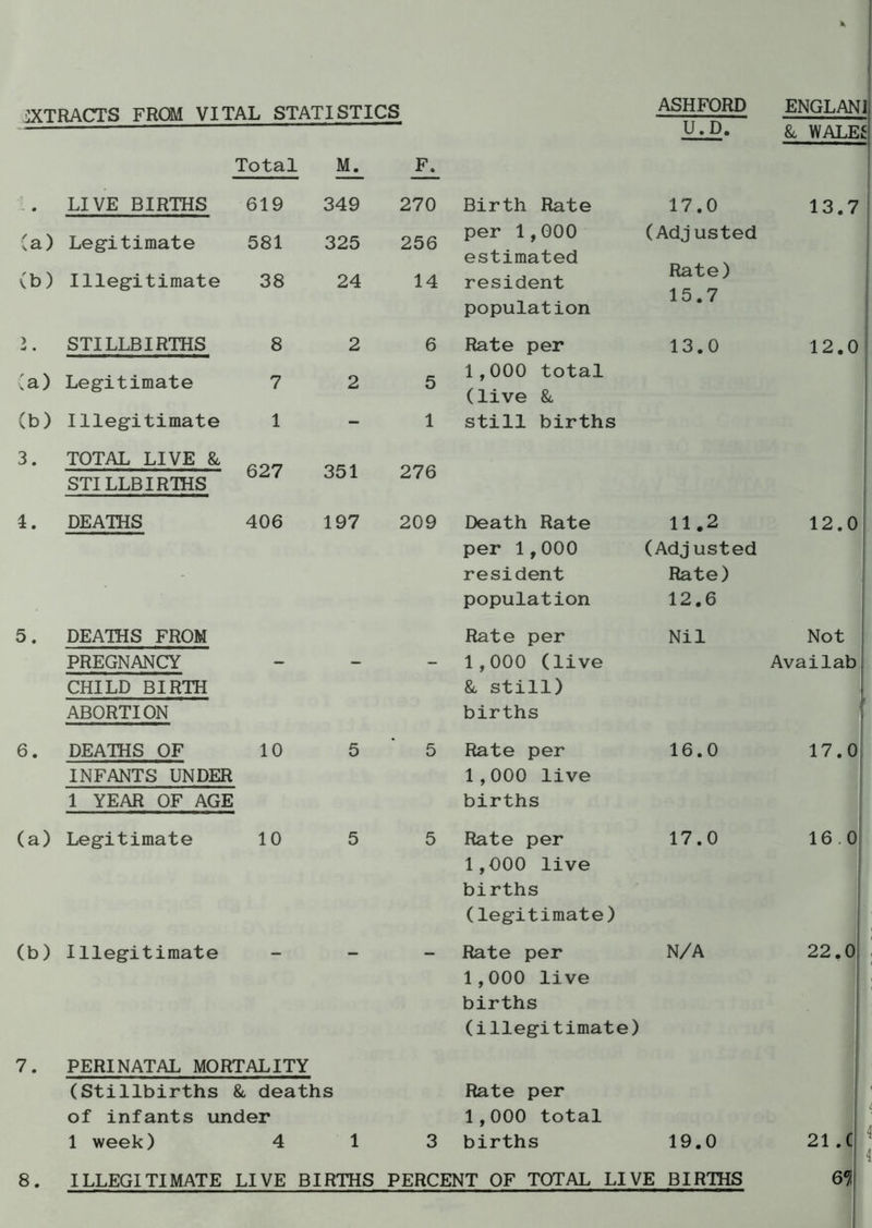 EXTRACTS FROM VITAL STATISTICS ASHFORD ENGLANI LIVE BIRTHS (a) Legitimate (b) Illegitimate STILLBIRTHS [a) Legitimate (b) Illegitimate 3. TOTAL LIVE & STILLBIR1HS 1. DEATHS DEATHS FROM PREGNANCY CHILD BIRTH ABORTION 6. DEATHS OF INFANTS UNDER 1 YEAR OF AGE (a) Legitimate (b) Illegitimate U.U. Total ML F. 619 349 270 Birth Rate 17.0 581 325 256 per 1,000 estimated (Adjusted Rate) 15.7 38 24 14 resident population 8 2 6 Rate per 13.0 7 2 5 1,000 total (live & 1 - 1 still births 627 351 276 406 197 209 Death Rate cm • tH rH per 1,000 (Adjusted resident Rate) population 12.6 Rate per Nil — — — 1,000 (live & still) births 10 i 5 5 Rate per 1,000 live births 16.0 10 5 5 Rate per 1,000 live births (legitimate) 17.0 - - - Rate per N/A PERINATAL MORTALITY (Stillbirths & deaths of infants under 1 week) 4 1 & WALE 15 13.7 12.0 12.0 Not Availab 17.0 16.0 22.0 1,000 live births (illegitimate) Rate per 1,000 total births 19.0 ILLEGITIMATE LIVE BIRTHS PERCENT OF TOTAL LIVE BIRTHS 21 .C