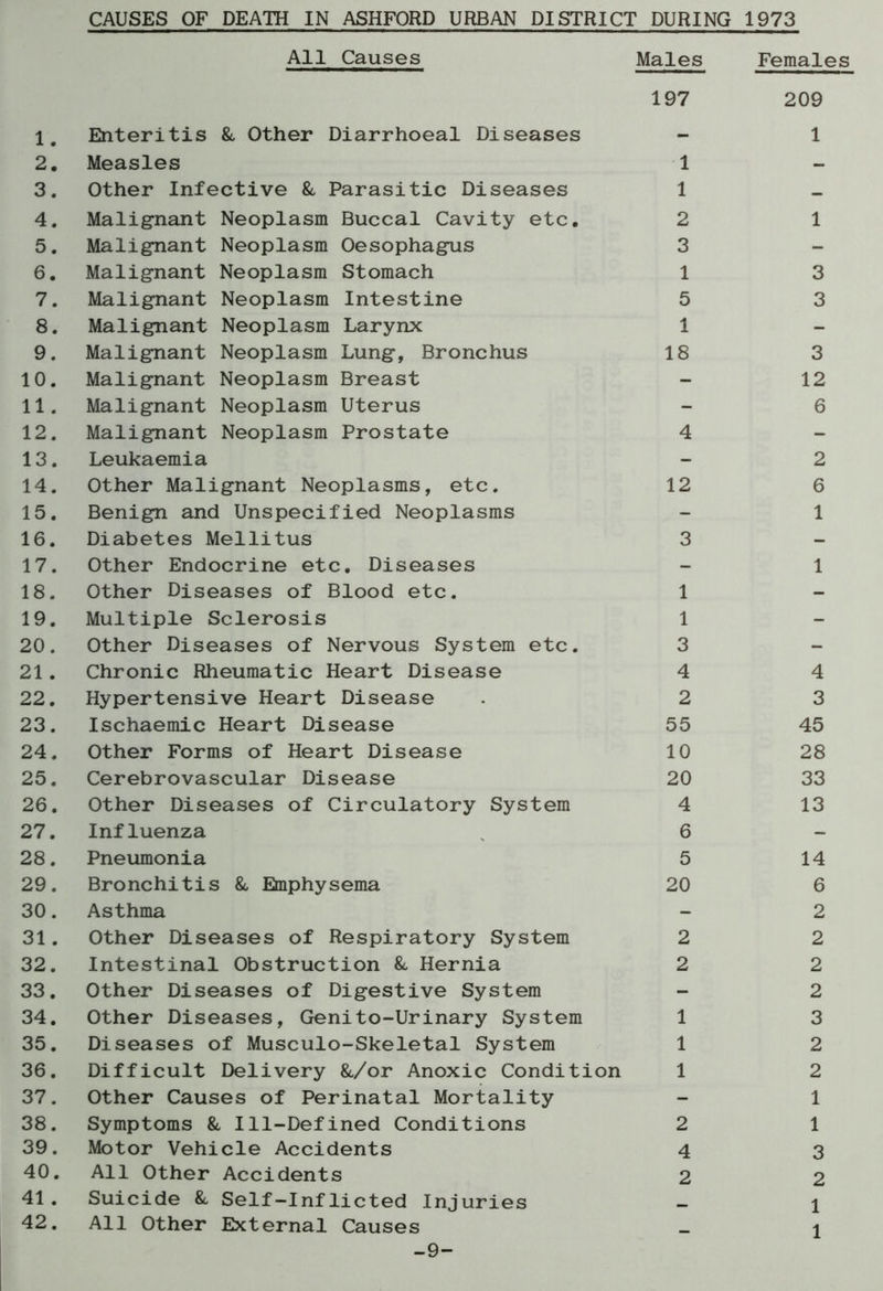 CAUSES OF DEATH IN ASHFORD URBAN DISTRICT DURING 1973 All Causes Males 197 Females 209 1. Enteritis & Other Diarrhoeal Diseases - 1 2. Measles 1 - 3. Other Infective & Parasitic Diseases 1 - 4. Malignant Neoplasm Buccal Cavity etc. 2 1 5. Malignant Neoplasm Oesophagus 3 - 6. Malignant Neoplasm Stomach 1 3 7. Malignant Neoplasm Intestine 5 3 8. Malignant Neoplasm Larynx 1 - 9. Malignant Neoplasm Lung, Bronchus 18 3 10. Malignant Neoplasm Breast - 12 11 . Malignant Neoplasm Uterus - 6 12. Malignant Neoplasm Prostate 4 - 13. Leukaemia - 2 14. Other Malignant Neoplasms, etc. 12 6 15. Benign and Unspecified Neoplasms - 1 16. Diabetes Mellitus 3 - 17. Other Endocrine etc. Diseases - 1 18. Other Diseases of Blood etc. 1 - 19. Multiple Sclerosis 1 - 20. Other Diseases of Nervous System etc. 3 - 21 . Chronic Rheumatic Heart Disease 4 4 22. Hypertensive Heart Disease 2 3 23. Ischaemic Heart Disease 55 45 24. Other Forms of Heart Disease 10 28 25. Cerebrovascular Disease 20 33 26. Other Diseases of Circulatory System 4 13 27. Influenza 6 - 28. Pneumonia 5 14 29. Bronchitis & Emphysema 20 6 30. Asthma - 2 31. Other Diseases of Respiratory System 2 2 32. Intestinal Obstruction & Hernia 2 2 33. Other Diseases of Digestive System - 2 34. Other Diseases, Genito-Urinary System 1 3 35. Diseases of Musculo-Skeletal System 1 2 36. Difficult Delivery &/or Anoxic Condition 1 2 37. Other Causes of Perinatal Mortality - 1 38. Symptoms & Ill-Defined Conditions 2 1 39. Motor Vehicle Accidents 4 3 40. All Other Accidents 2 2 41 . Suicide & Self-Inflicted Injuries 1 42. All Other External Causes - 1 -9-