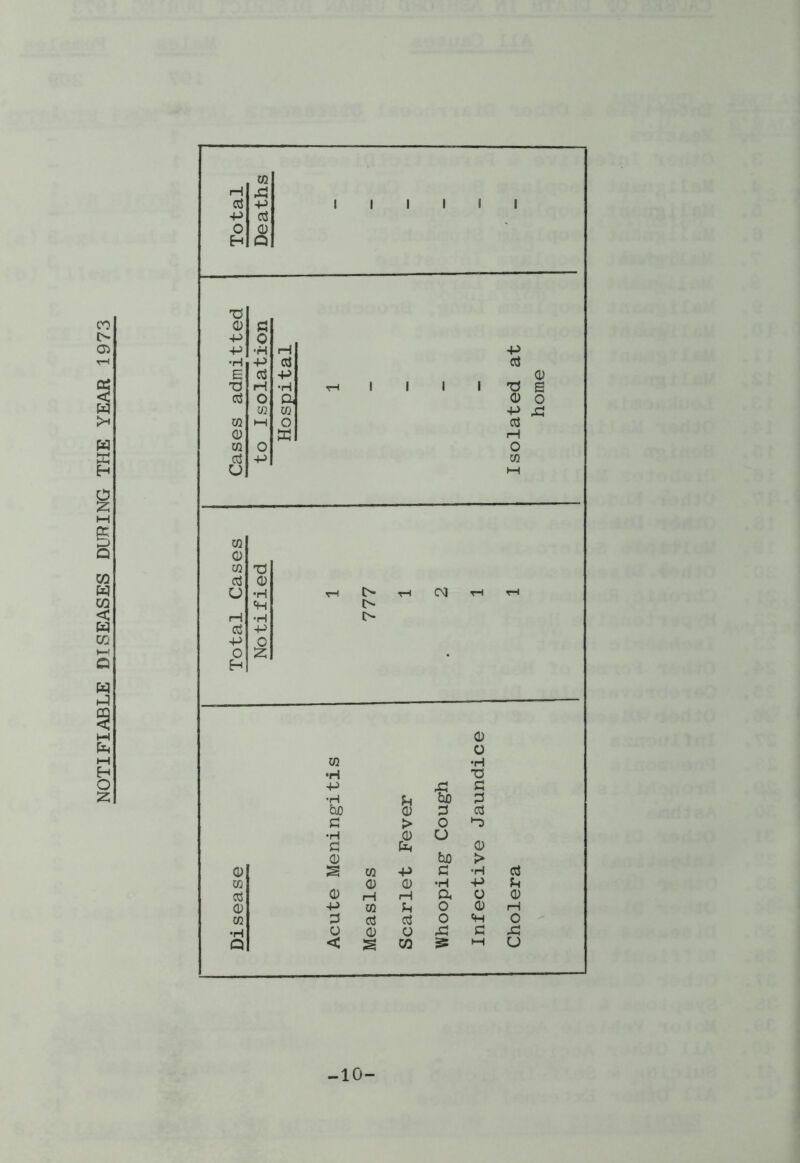 NOTIFIABLE DISEASES DURING THE YEAR 1973 10-