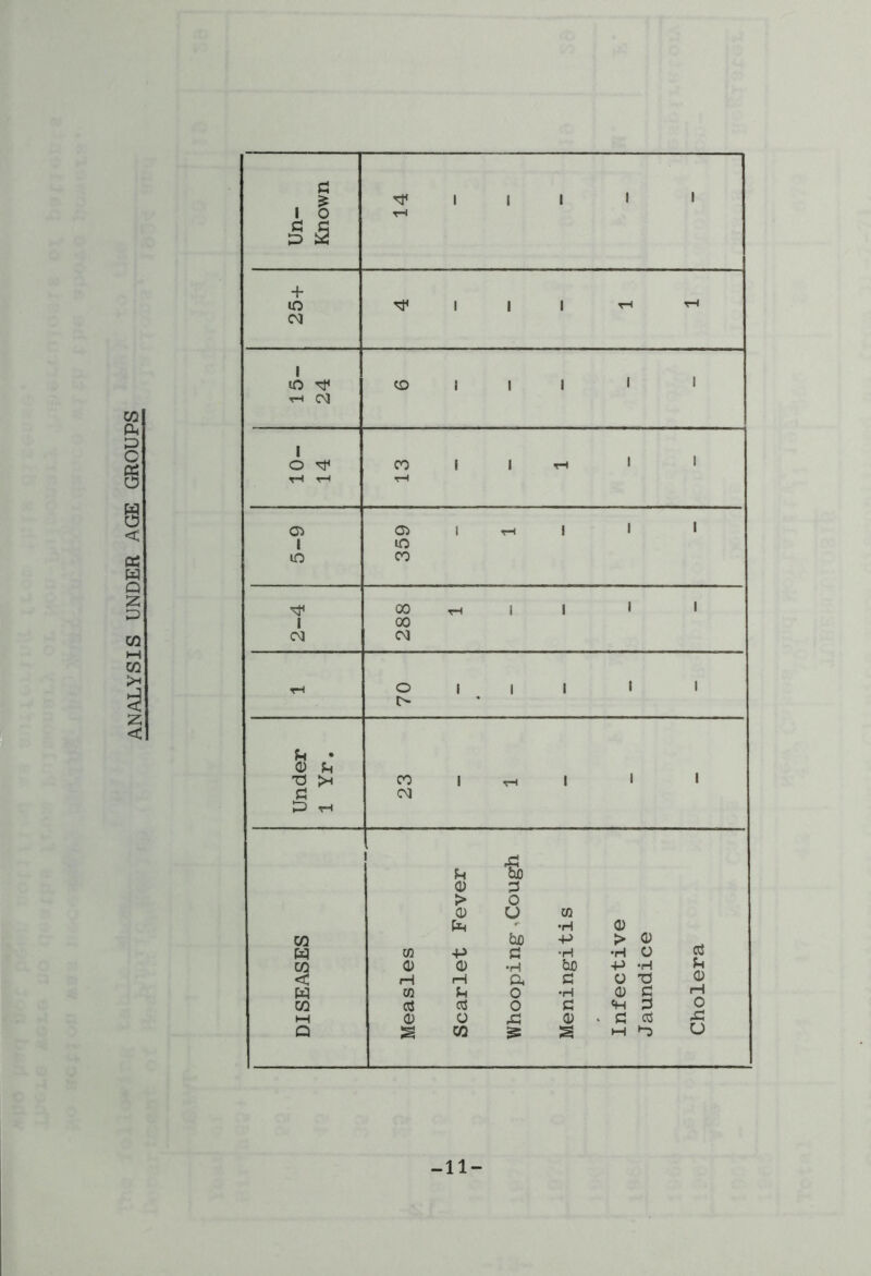 ANALYSIS UNDER AGE GROUPS 11-