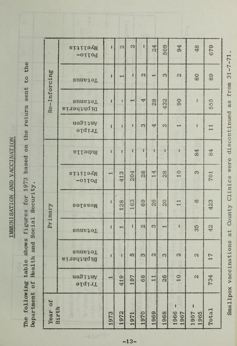 IMMUNISATION AND VACCINATION 0 A 4-> 4-> q 0 g -P 0 Jh 0 4-> £ 0 CQ 03 .Q CO IN • 05 >> rH +> •H O P «H o 0 M CO 0 i—! CC •H O «H O CO 03 £ T3 o q i 03 qj 0 4-> rH H .q q 4-> W bjO *h q o £ -p o q rH 0 H S O 4-> e<s Re-Inforcing sx^TieXjv -OTIOd i CM CM i CM 509 05 00 679 snuBq.ex i rH 1 CM rH CO CM O 00 05 00 snuu^ox BTjet[q.i{dTa ' 1 tH Tt« 00 CM 432 O 05 1 555 ueSx^uv eidxjx i 1 1 CO CO tH 1 rH rH Primary unaqnH i 1 00 00 sxqxie^iv -OTIOd tH 413 204 00 CM rH 00 CM o tH CO 701 soisueffl 128 163 05 CD CD CM CM tH 423 snuuqox tH CO snu^qex Bxa0nq.i[dxa lO CM CM TH ueSxquv aidxax tH 419 197 00 CD rH tH CD CM o tH CM 734 Smallpox vaccinations at County Clinics were discontinued as from 31-7-71.