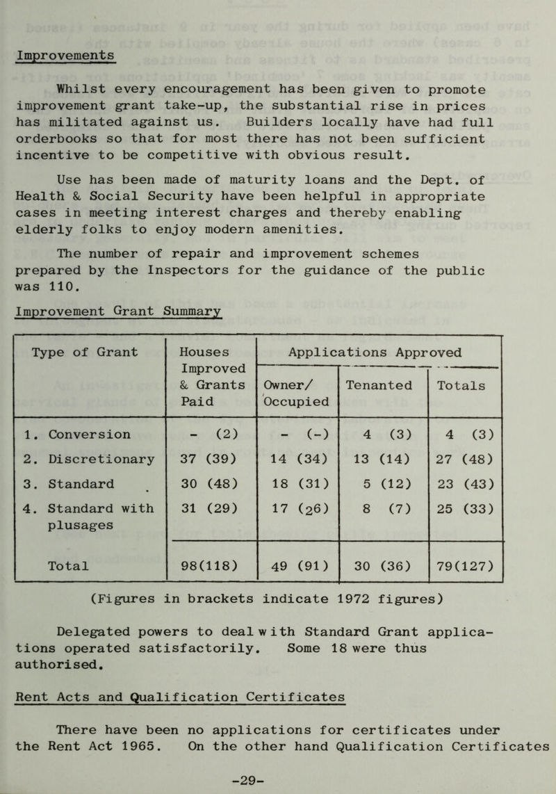 Improvements Whilst every encouragement has been given to promote improvement grant take-up, the substantial rise in prices has militated against us. Builders locally have had full orderbooks so that for most there has not been sufficient incentive to be competitive with obvious result. Use has been made of maturity loans and the Dept, of Health & Social Security have been helpful in appropriate cases in meeting interest charges and thereby enabling elderly folks to enjoy modern amenities. The number of repair and improvement schemes prepared by the Inspectors for the guidance of the public was 110. Improvement Grant Summary Type of Grant Houses Improved &, Grants Paid Applications Approved Owner/ Occupied Tenanted Totals 1. Conversion - (2) - (-) 4 (3) 4 (3) 2. Discretionary 37 (39) 14 (34) 13 (14) 27 (48) 3. Standard 30 (48) 18 (31) 5 (12) 23 (43) 4. Standard with plusages 31 (29) 17 (26) 8 (7) 25 (33) Total 98(118) 49 (91) 30 (36) 79(127) (Figures in brackets indicate 1972 figures) Delegated powers to deal with Standard Grant applica- tions operated satisfactorily. Some 18 were thus authorised. Rent Acts and Qualification Certificates There have been no applications for certificates under the Rent Act 1965. On the other hand Qualification Certificates -29-