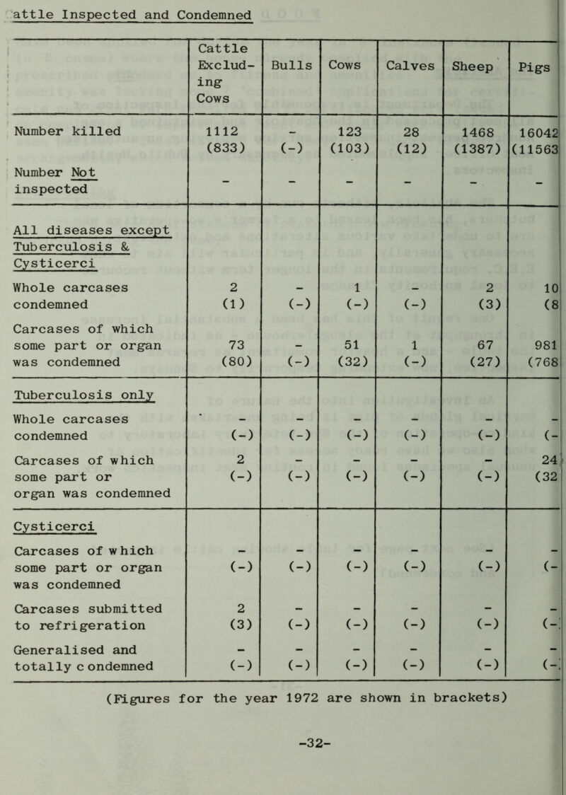 attle Inspected and Condemned Cattle Exclud- ing Cows Bulls Cows Calves Sheep Pigs Number killed 1112 _ 123 28 1468 16042 (833) (-) (103) (12) (1387) (11563 Number Not inspected - - - - - - All diseases except Tuberculosis & Cysticerci Whole carcases 2 - 1 - 2 10 condemned (1) (-) (-) (-) (3) (8 Carcases of which some part or organ 73 51 1 67 981 was condemned (80) (-) (32) (-) (27) (768 Tuberculosis only Whole carcases - - - - - - condemned (-) (-) (-) (-) (-) <- Carcases of which 2 - - - - 24 some part or organ was condemned (-) (-) (-) (-) (-) (32 Cysticerci Carcases of which - - - - - - some part or organ was condemned (-) (-) (-) (-) (-) ( Carcases submitted 2 - - - - - to refrigeration (3) (-) (-) (-) (-) (-: Generalised and - - - - - - totally c ondemned (-) (-) (-) (-) (-) (-; (Figures for the year 1972 are shown in brackets) -32-