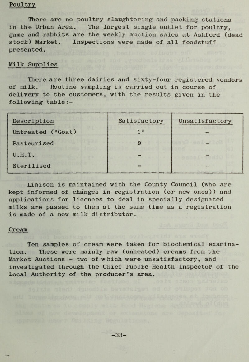 Poultry There are no poultry slaughtering- and packing stations in the Urban Area. The largest single outlet for poultry, game and rabbits are the weekly auction sales at Ashford (dead stock) Market. Inspections were made of all foodstuff presented. Milk Supplies There are three dairies and sixty-four registered vendors of milk. Routine sampling is carried out in course of delivery to the customers, following table:- with the results given in the Description Satisfactory Unsatisfactory Untreated (*Goat) 1* - Pasteurised 9 - U.H.T. - - Sterilised - - Liaison is maintained with the County Council (who are kept informed of changes in registration (or new ones)) and applications for licences to deal in specially designated milks are passed to them at the same time as a registration is made of a new milk distributor. Cream Ten samples of cream were taken for biochemical examina- tion. These were mainly raw (unheated) creams from the Market Auctions - two of which were unsatisfactory, and investigated through the Chief Public Health Inspector of the Local Authority of the producer*s area. -33-
