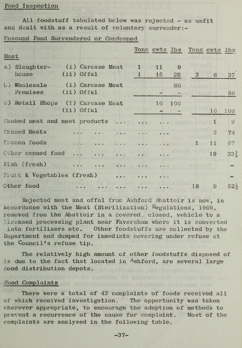 Food Inspection All foodstuff tabulated below was rejected - as unfit and dealt with as a result of voluntary surrender:- Unsound Food Surrendered or Condemned Tons cwts lbs Tons cwts lbs Meat a) Slaughter- house (i) (ii) Carcase Offal Meat 1 1 11 15 9 28 3 6 37 L) Wholesale Premises (i) (ii) Carcase Offal Meat 60 60 c) Retail Shops (1) (ii) Carcase Offal Meat 10 100 10 100 Cooked meat and meat products ... . . . 1 9 Canned Meats . . . . . . . . . . 3 74 Fi czen foods . . . . . . < . . . . . < . . 1 11 67 Ocher canned food . . . . . . . • . c . . . 19 33; Fish (fresh) . • . . . . . . . - Fruit & Vegetables (fresh) . .. . . . . . . - Other food . . . . . . ... ... ... 18 9 52 Rejected meat and offal from Ashford Abattoir is now, in accordance with the Meat (Sterilization) Regulations, 1969, removed from the Abattoir in a covered, closed, vehicle to a licensed processing plant near Faversham where it is converted into fertilizers etc. Other foodstuffs are collected by the Department and dumped for immediate covering under refuse at the Council's refuse tip. The relatively high amount of other foodstuffs disposed of is due to the fact that located in Ashford, are several large food distribution depots. Food Complaints There were a total of 43 complaints of foods received all of which received investigation. The opportunity was taken wherever appropriate, to encourage the adoption of methods to prevent a recurrence of the cause for complaint. Most of the complaints are analysed in the following table. -37-