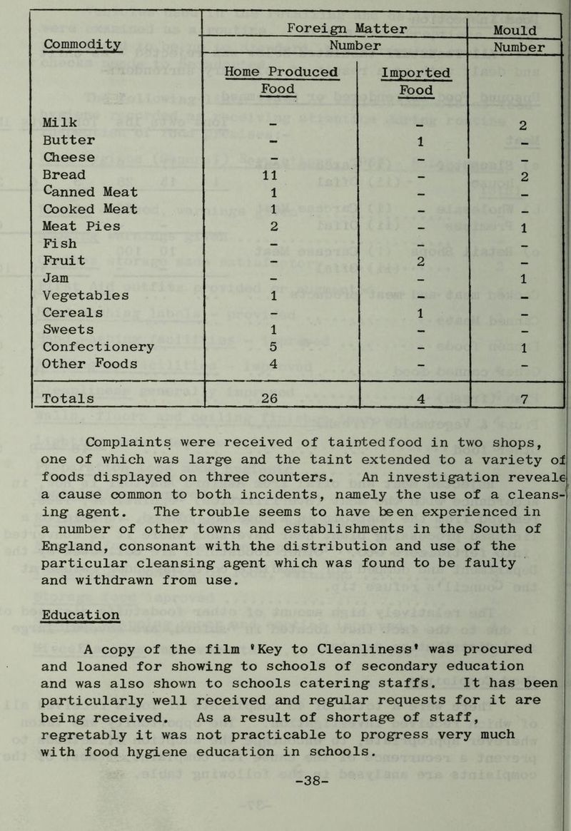 Foreign Matter Mould Commodity Number Number Home Produced Imported Food Food Milk _ _ 2 Butter - i _ Cheese - — _ Bread 11 _ 2 Canned Meat 1 _ _ Cooked Meat 1 - _ Meat Pies 2 — 1 Fish - — _ Fruit - 2 _ Jam - - 1 Vegetables 1 - - Cereals - 1 — Sweets 1 - - Confectionery 5 - 1 Other Foods 4 - - Totals 26 4 7 Complaints were received of tainted food in two shops, one of which was large and the taint extended to a variety of foods displayed on three counters. An investigation reveale a cause common to both incidents, namely the use of a cleans- ing agent. The trouble seems to have been experienced in a number of other towns and establishments in the South of England, consonant with the distribution and use of the particular cleansing agent which was found to be faulty and withdrawn from use. Education A copy of the film “Key to Cleanliness’ was procured and loaned for showing to schools of secondary education and was also shown to schools catering staffs. It has been particularly well received and regular requests for it are being received. As a result of shortage of staff, regretably it was not practicable to progress very much with food hygiene education in schools. -38-
