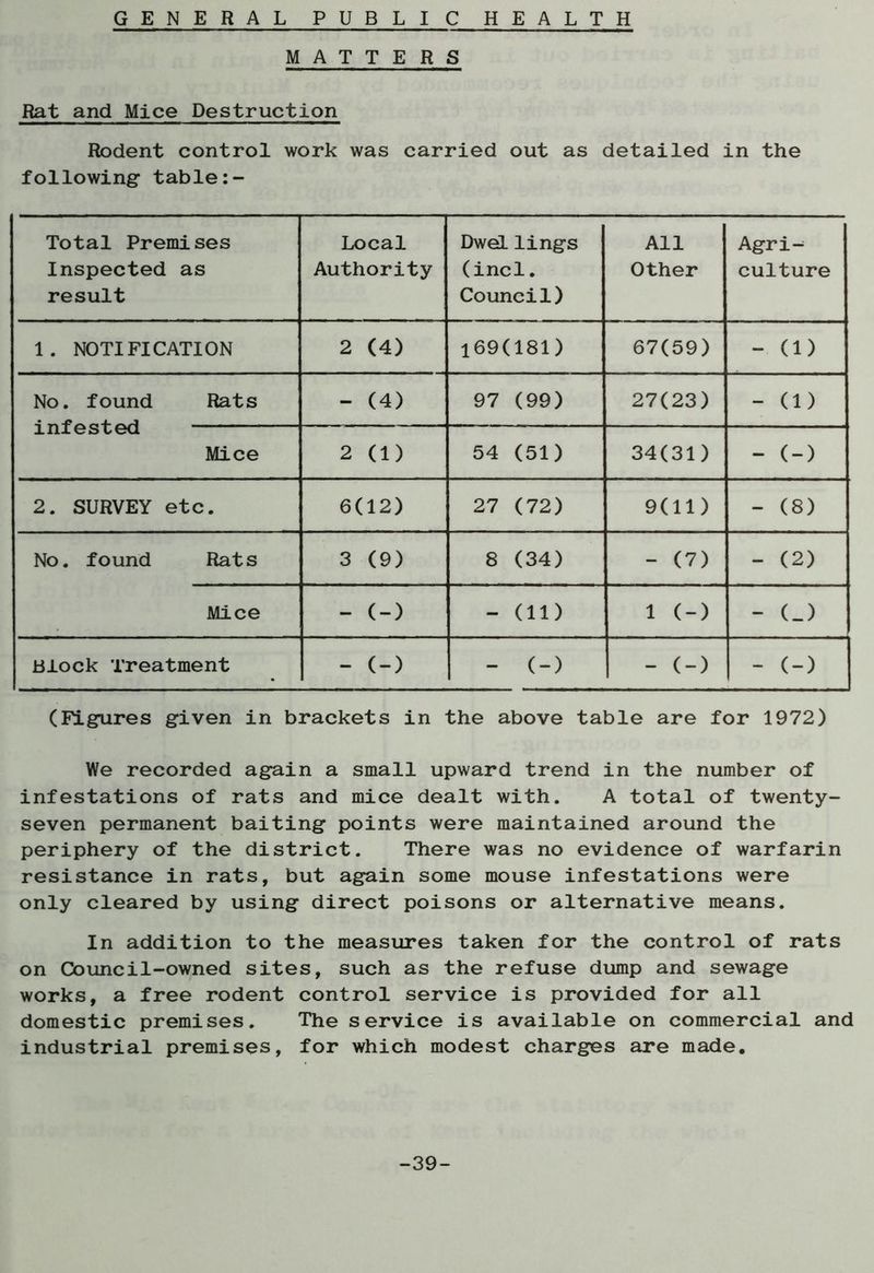 GENERAL PUBLIC HEALTH MATTERS Rat and Mice Destruction Rodent control work was carried out as detailed in the following: table Total Premises Inspected as result Local Authority Dwellings (incl. Council) All Other Agri- culture 1. NOTIFICATION 2 (4) 169(181) 67(59) - (1) No. found Rats - (4) 97 (99) 27(23) - (1) infested Mice 2 (1) 54 (51) 34(31) - (-) 2. SURVEY etc. 6(12) 27 (72) 9(11) - (8) No. found Rats 3 (9) 8 (34) - (7) - (2) Mice - (-) - (ID 1 (-) - (_) Block Treatment - (-) - (-) - (-) - (-) (Figures given in brackets in the above table are for 1972) We recorded again a small upward trend in the number of infestations of rats and mice dealt with. A total of twenty- seven permanent baiting points were maintained around the periphery of the district. There was no evidence of warfarin resistance in rats, but again some mouse infestations were only cleared by using direct poisons or alternative means. In addition to the measures taken for the control of rats on Council-owned sites, such as the refuse dump and sewage works, a free rodent control service is provided for all domestic premises. The service is available on commercial and industrial premises, for which modest charges are made. -39-