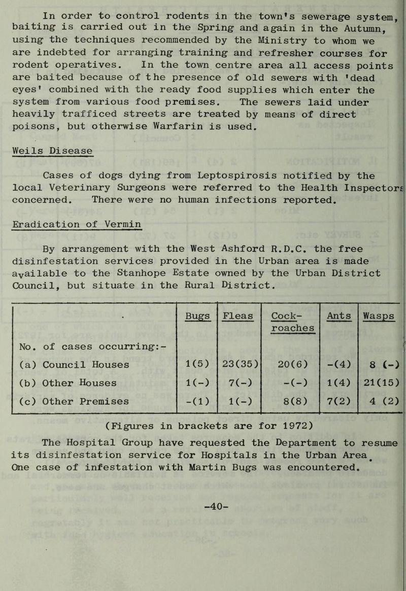 In order to control rodents in the town*s sewerage system, baiting is carried out in the Spring and again in the Autumn, using the techniques recommended by the Ministry to whom we are indebted for arranging training and refresher courses for rodent operatives. In the town centre area all access points are baited because of the presence of old sewers with *dead eyes* combined with the ready food supplies which enter the system from various food premises. The sewers laid under heavily trafficed streets are treated by means of direct poisons, but otherwise Warfarin is used. Weils Disease Cases of dogs dying from Leptospirosis notified by the local Veterinary Surgeons were referred to the Health Inspectors concerned. There were no human infections reported. Eradication of Vermin By arrangement with the West Ashford R.D.C. the free disinfestation services provided in the Urban area is made available to the Stanhope Estate owned by the Urban District Council, but situate in the Rural District. • Bugs Fleas Cock- roaches Ants Wasps No. of cases occurring:- (a) Council Houses 1(5) 23(35) 20(6) -(4) 8 (-) (b) Other Houses l(-) 7(-) -(-) 1(4) 21(15) (c) Other Premises -(l) l(-) 8(8) 7(2) 4 (2) (Figures in brackets are for 1972) The Hospital Group have requested the Department to resume its disinfestation service for Hospitals in the Urban Area# One case of infestation with Martin Bugs was encountered. -40-