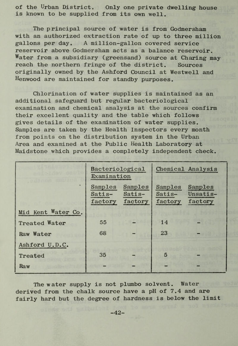 of the Urban District. Only one private dwelling house is known to be supplied from its own well. The principal source of water is from Godmersham with an authorized extraction rate of up to three million gallons per day. A million-gallon covered service reservoir above Godmersham acts as a balance reservoir. Water from a subsidiary (greensand) source at Charing may reach the northern fringe of the district. Sources originally owned by the Ashford Council at Westwell and Kenwood are maintained for standby purposes. Chlorination of water supplies is maintained as an additional safeguard but regular bacteriological examination and chemical analysis at the sources confirm their excellent quality and the table which follows gives details of the examination of water supplies. Samples are taken by the Health Inspectors every month from points on the distribution system in the Urban Area and examined at the Public Health Laboratory at Maidstone which provides a completely independent check. Bacteriological Chemical Analysis . Examination Samples Samples Samples Samples Satis- Satis- Satis- Unsatis- factory factory factory factory Mid Kent Water Co. Treated Water 55 _ 14 Raw Water 68 - 23 - Ashford U.D.C. Treated 35 _ 5 _ Raw - - - - The water supply is not plumbo solvent. Water derived from the chalk source have a pH of 7.4 and are fairly hard but the degree of hardness is below the limit -42-