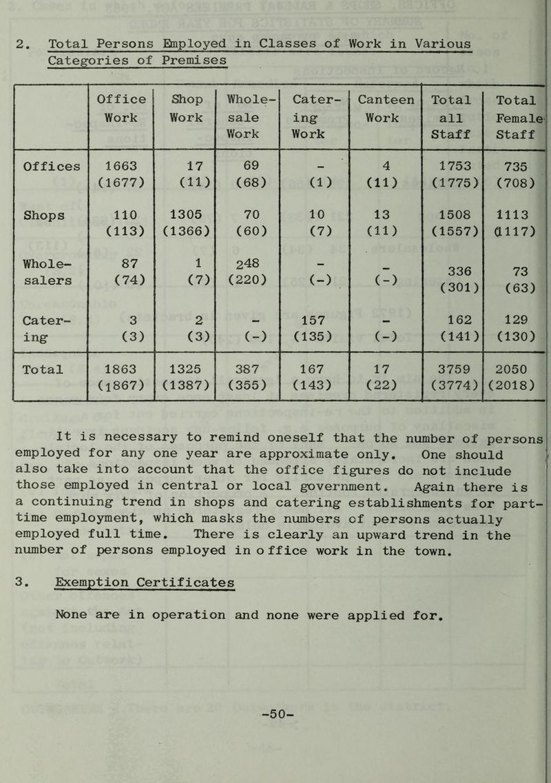 Categories of Premises Office Work Shop Work Whole- sale Work Cater- ing Work Canteen Work Total all Staff Total Female Staff Offices 1663 (1677) 17 (11) 69 (68) (1) 4 (ID 1753 (1775) 735 (708) Shops 110 (113) 1305 (1366) 70 (60) 10 (7) 13 (11) 1508 (1557) 1113 dU7) Whole- salers 87 (74) 1 (7) 248 (220) (-) (-) 336 (301) 73 (63) Cater- ing 3 (3) 2 (3) (-) 157 (135) (-) 162 (141) 129 (130) Total 1863 (1867) 1325 (1387) 387 (355) 167 (143) 17 (22) 3759 (3774) 2050 (2018) It is necessary to remind oneself that the number of persons employed for any one year are approximate only. One should also take into account that the office figures do not include those employed in central or local government. Again there is a continuing trend in shops and catering establishments for part- time employment, which masks the numbers of persons actually employed full time. There is clearly an upward trend in the number of persons employed in office work in the town. 3. Exemption Certificates None are in operation and none were applied for. -50-