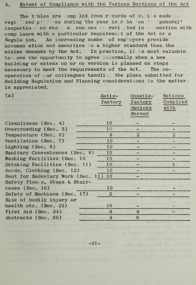 The tables are omp led from r cords of vi is made U, regi red p es during’ the year in r la on general* inspectio or whe a rem ses ic revi ted in nection with comp iance with a particular requireme: t of the Act or a Regula ion. An increasing numbe of employers provide accommo ation and amenities ,o a higher standard than the minima demands by the Act. In practice, it is most valuable to - ave the opportunity to agree informally when a new building or extens on or co version is planned on steps necessary to meet the requirements of the Act. The co- operation of ^ur colleagues handli ^ the plans submitted for Building Regulation and Planning considerations in the matter is appreciated. (a) Cleanliness (Sec. 4) Satis- factory 10 Unsatis- factory Notices Served Notices Complied with Overcrowding (Sec. 5) 1C - - Temperature (Sec. 6) 8 2 2 Ventilation (Sec. 7) 10 - - Lighting (Sec. 8) 10 - - Sanitary Conveniences (Sec. 9) 10 - - Washing Facilities (Sec. 10 10 - - Drinking Facilities (Sec. 11) 10 - 1 Accdn. Clothing (Sec. 12) 10 - - Seat for Sedentary Work (Sec. 11) 10 - Safety Floo s, Steps 86 Stair- cases (Sec. 16) 10 Safety of Machines (Sec. 17) 2 - - Risk of bodily injury or health etc. (Sec. 22) 10 First Aid (Sec. 24) 6 4 - Abstracts (Sec. 50) 4 6 -51-