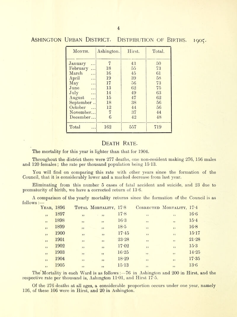 Ashington Urban District. Distribution of Births. 190^. Month. Ashington. Hirst. Total. J anuary ... 7 43 50 February ... 18 55 73 March 16 45 61 April 19 39 58 May 17 56 73 June 13 62 75 July 14 49 63 August 15 47 62 September .. 18 38 56 October 12 44 56 November... 7 37 44 December... 6 42 48 Total 162 557 719 Death Rate. The mortality for this year is lighter than that for 1904. Throughout the district there were 277 deaths, one non-i’esident making 276, 156 males and 120 females; the rate per thousand population being 15T3. You will find on comparing this rate with other years since the formation of the Council, that it is considerably lower and a marked decrease from last year. Eliminating from this number 5 cases of fatal accident and suicide, and 23 due to prematurity of birith, we have a corrected return of 13-6. comparison of the yearly mortality returns since the formation of the Council is as Yeae, 1896 Total Moetality, 17-8 CoKEECTED MoETALITY, 17-4 „ 1897 >> yy 17-8 ,, ,, 16-6 „ 1898 f j y y 16-3 15-4 „ 1899 y y 18-5 16-8 „ 1900 1 i yy 17-45 15-17 „ 1901 y f f y 23-28 21-28 „ 1902 t y y y 17-02 15-3 „ 1903 y y yy 16-25 14-25 „ 1904 y y y y 18-29 17-35 „ 1905 y y y y 15-13 13-6 The’Mortality in each Ward is as follows ;—76 in Ashington and 200 in Hirst, and the respective rate per thousand is, Ashington 11-01, and Hirst 17-5. Of the 276 deaths at all ages, a considerable proportion occurs under one year, namely 126, of these 106 were in Hirst, and 20 in Ashington.