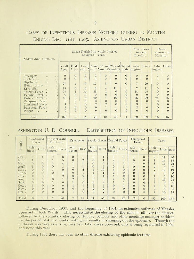 Cases of Infectious Diseases Notified during 12 Months Ending Dec. 31ST, 1905. Ashington Urban District. Notifi.\ble Disease. Cases Notified in whole district at Ages :—Years. Total Cases in each Locality. Cases removed to Hospital. At all Ages. Und. 1 yr. 1 and und. 5 5 and und. 15 15 and und.25 25 and und.65 65 and upda. Ash- ington Hirst. Ash- ington Hirst. Smallpox 0 0 0 0 0 0 0 0 0 0 0 Cholera .. 0 0 0 0 0 0 0 0 0 0 0 Diptheria .. ) Memb. Croup .. i 27 1 6 17 3 0 0 7 20 0 0 Ervsipilas 18 0 0 2 4 11 1 7 11 0 0 Scarlet Fever .. G9 1 34 33 1 0 0 14 55 0 0 Typhus Fever . . 0 0 0 0 0 0 0 0 0 0 0 Enteric Fever .. 48 0 5 20 7 16 0 26 22 25 15 Relapsing Fever 0 0 0 0 0 0 0 0 0 0 0 Continued Fever 4 0 0 2 2 0 0 3 1 0 0 Puerperal Fever 2 0 0 0 1 1 0 2 0 0 0 Plague .. 0 0 0 0 0 0 0 0 0 0 0 Total 168 2 45 74 18 28 1 59 109 25 15 AsHiNGTON U. D. Council. Distribution of Infectious Dise.ases. Continued Fever. Diptheria and M. Croup. Erysipelas. Scarlet Fever. Tyyh’d Fever. Puerperal Fever. Total. -Ash- ington Hirst, -Ash- ington Hirst. Ash- ington Hirst. Ash- ington Hirst. Ash- ington Hirst. Ash- ington Hirst. Ash- ington Hirst. Both Jan .. 0 1 0 3 0 1 0 4 8 8 1 0 9 17 26 Feb.. 1 0 1 5 0 2 0 4 2 3 0 0 4 14 18 Mar.. 0 0 3 4 1 1 0 6 3 3 1 0 8 14 22 -April 1 0 0 1 1 1 0 2 0 1 0 0 2 5 7 ilav. 0 0 1 0 0 2 1 10 5 0 0 0 7 12 19 June. 0 0 0 1 0 1 1 1 2 0 0 0 3 3 6 July . 0 0 1 2 0 0 2 4 1 0 0 0 4 6 10 Aug.. 0 0 0 1 2 1 3 9 4 5 0 0 9 16 25 Sept. 0 0 1 0 1 0 0 2 1 1 0 0 3 3 6 Oct. . 1 0 0 0 1 1 2 4 0 1 0 0 4 6 10 2Srov . 0 0 0 0 0 1 2 2 0 0 0 0 2 3 5 Dec.. 0 0 0 3 1 0 3 7 0 0 0 0 4 10 14 Total 3 1 7 20 7 11 14 55 26 22 2 0 59 109 168 During December 1903, and the beginning of 1904, an extensive outbreak of Measles occurred in both Wards. This necessitated the closing of the schools all over the district, follovred by the voluntary closing of Sunday Schools and other meetings amongst children for the period of 4 or 5 vreeks, with good results in stamping out the epidemic. Though the outbreak was very extensive, very few fatal cases occurred, only 4 being registered in 1904, and none this year. During 190.5 there has been no other disease exhibiting epidemic features.