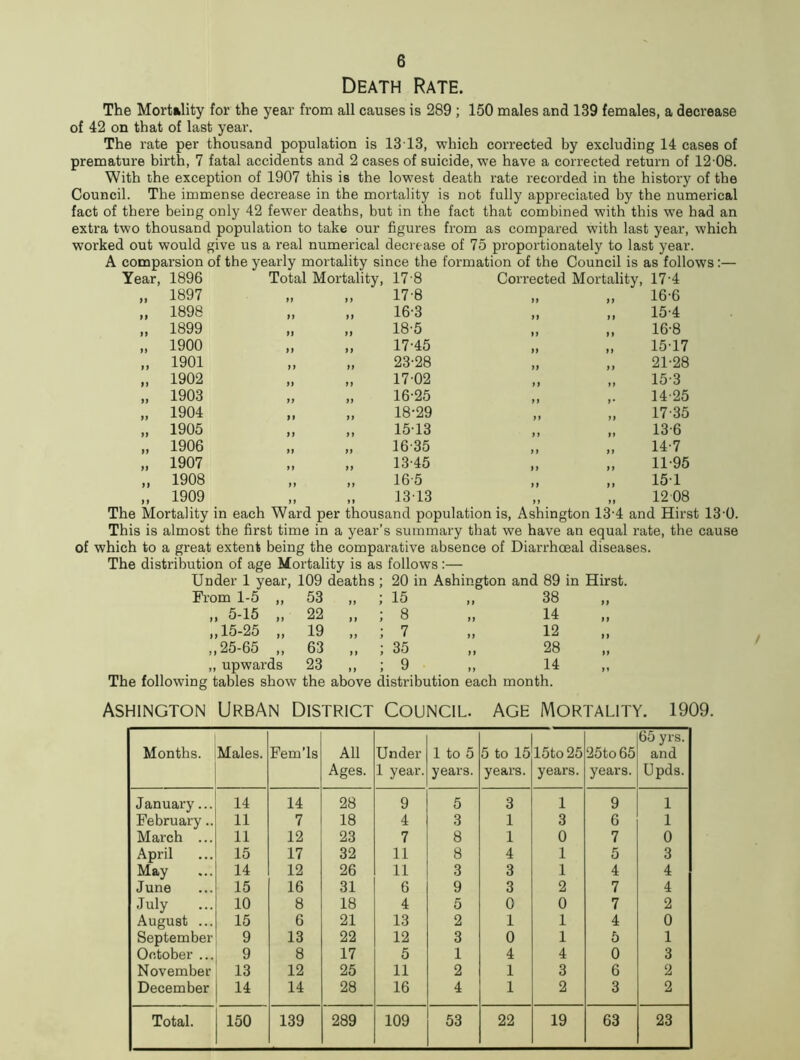 Death Rate. The Mortality for the year from all causes is 289 ; 150 males and 139 females, a decrease of 42 on that of last year. The rate per thousand population is 1313, which corrected by excluding 14 cases of premature birth, 7 fatal accidents and 2 cases of suicide, wTe have a corrected return of 12-08. With the exception of 1907 this is the lowest death rate recorded in the history of the Council. The immense decrease in the mortality is not fully appreciated by the numerical fact of there being only 42 fewer deaths, but in the fact that combined with this we had an extra two thousand population to take our figures from as compared with last year, which worked out would give us a real numerical decrease of 75 proportionately to last year. A comparsion of the yearly mortality since the formation of the Council is as follows:— Year, 1896 Total Mortality, 17'8 Corrected Mortality, 17-4 II 1897 „ „ 17-8 II II 16-6 II 1898 „ „ 16-3 II 11 15-4 II 1899 .. „ 18-5 II 11 16-8 1) 1900 .. „ 17-45 II II 15-17 II 1901 „ „ 23-28 II 11 21-28 II 1902 „ „ 17-02 II II 15-3 11 1903 >> ,, 16-25 II 14-25 11 1904 „ „ 18-29 II II 17-35 11 1905 „ „ 15-13 II II 13-6 II 1906 ,, ,, 1635 11 II 14-7 II 1907 13-45 11 11 11-95 II 1908 » >, 16-5 11 II 151 11 1909 „ „ 1313 11 II 1208 The Mortality in each Ward per thousand population is, Ashington 13-4 and Hirst 13-0. This is almost the first time in a year’s summary that we have an equal rate, the cause of which to a great extent being the comparative absence of Diarrhceal diseases. The distribution of age Mortality is as follows:— Under 1 year, 109 deaths 20 in Ashington and 89 in Hirst. From 1-5 ,, 53 „ 15 11 38 „ 5-15 „ 22 „ 8 II 14 ,,15-25 „ 19 „ 7 II 12 ,,25-65 „ 63 „ 35 II 28 „ upwards 23 „ 9 II 14 The following tables show the above distribution each month. Ashington Urban District Council. Age Mortality. 1909. Months. Males. Fem’ls All Ages. Under 1 year. 1 to 5 years. 5 to 15 years. 15to25 years. 25to 65 years. 65 yrs. and Upds. January... 14 14 28 9 5 3 1 9 1 February.. 11 7 18 4 3 1 3 6 1 March ... 11 12 23 7 8 1 0 7 0 April 15 17 32 11 8 4 1 5 3 May 14 12 26 11 3 3 1 4 4 June 15 16 31 6 9 3 2 7 4 July 10 8 18 4 5 0 0 7 2 August ... 15 6 21 13 2 1 1 4 0 September 9 13 22 12 3 0 1 5 1 October ... 9 8 17 5 1 4 4 0 3 November 13 12 25 11 2 1 3 6 2 December 14 14 28 16 4 1 2 3 2