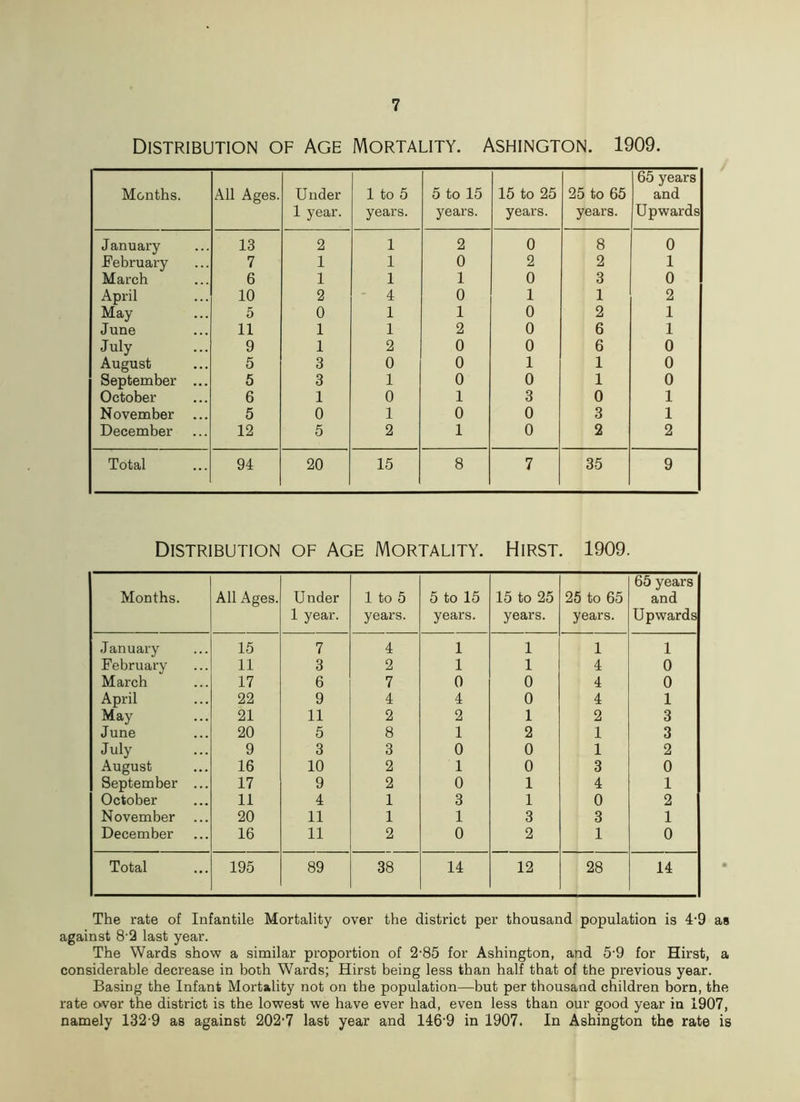 Distribution of Age Mortality. Ashington. 1909. Months. All Ages. Under 1 year. 1 to 5 years. 5 to 15 years. 15 to 25 years. 25 to 65 years. 65 years and Upwards January 13 2 1 2 0 8 0 February 7 1 1 0 2 2 1 March 6 1 1 1 0 3 0 April 10 2 4 0 1 1 2 May 5 0 1 1 0 2 1 June 11 1 1 2 0 6 1 July 9 1 2 0 0 6 0 August 5 3 0 0 1 1 0 September ... 5 3 1 0 0 1 0 October 6 1 0 1 3 0 1 November ... 5 0 1 0 0 3 1 December 12 5 2 1 0 2 2 Total 94 20 15 8 7 35 9 Distribution of Age Mortality. Hirst. 1909. Months. All Ages. Under 1 year. 1 to 5 years. 5 to 15 years. 15 to 25 years. 25 to 65 years. 65 years and Upwards January 15 7 4 1 1 1 1 February 11 3 2 1 1 4 0 March 17 6 7 0 0 4 0 April 22 9 4 4 0 4 1 May 21 11 2 2 1 2 3 June 20 5 8 1 2 1 3 July 9 3 3 0 0 1 2 August 16 10 2 1 0 3 0 September ... 17 9 2 0 1 4 1 October 11 4 1 3 1 0 2 November ... 20 11 1 1 3 3 1 December 16 11 2 0 2 1 0 Total 195 89 38 14 12 28 14 The rate of Infantile Mortality over the district per thousand population is 4-9 as against 8'2 last year. The Wards show a similar proportion of 2-85 for Ashington, and 5'9 for Hirst, a considerable decrease in both Wards; Hirst being less than half that of the previous year. Basing the Infant Mortality not on the population—but per thousand children born, the rate over the district is the lowest we have ever had, even less than our good year in 1907, namely 132 9 as against 202'7 last year and 146'9 in 1907. In Ashington the rate is