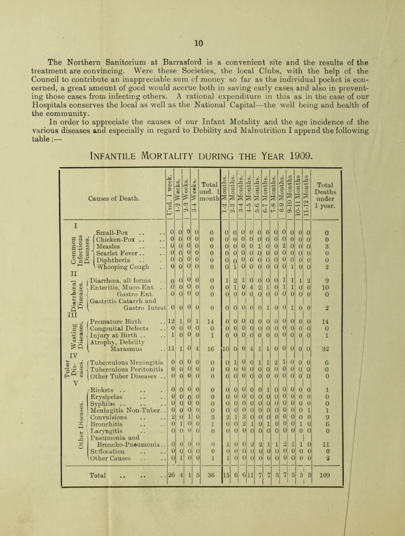 The Northern Sanitarium at Barrasford is a convenient site and the results of the treatment are convincing. Were these Societies, the local Clubs, with the help of the Council to contribute an inappreciable sum of money so far as the individual pocket is con- cerned, a great amount of good would accrue both in saving early cases and also in prevent- ing those cases from infecting others. A rational expenditure in this as in the case of our Hospitals conserves the local as w'ell as the National Capital—the well being and health of the community. In order to appreciate the causes of our Infant Motality and the age incidence of the various diseases and especially in regard to Debility and Malnutrition I append the following table:— Infantile Mortality during the Year 1909. Causes of Death. | Und. 1 week. | 1-2 Weeks. ID A 0) o £ CO CN | 3-4 Weeks. j Total und. 1 month 1-2 Months. 2-3 Months. | 3-4 Months. | 4-5 Months. 5-6 Months. in A c o L— o | 7-8 Months. | 8-9 Months. | 9-10 Months | 10-11 Months 1 11-12 Months | Total Deaths under 1 year. I Small-Pox 0 0 0 0 0 0 0 0 0 0 0 0 0 (1 0 0 0 w CO Chieken-Pox .. 0 0 0 0 0 0 0 0 0 0 0 0 0 0 0 0 0 c.2 « Measles 0 0 0 0 0 0 0 0 0 1 0 0 2 0 II 0 3 fl O <D 1 fl <U CO Scarlet Fever .. 0 0 0 0 0 0 0 0 0 0 0 0 0 (1 0 0 0 Diphtheria 0 0 0 0 0 0 0 0 0 0 0 0 0 0 0 0 0 'Whooping Cough 0 0 0 0 0 0 1 0 0 0 0 0 0 1 0 0 2 II Diarrhoea, all forms 0 0 0 0 0 1 2 1 0 0 0 0 1 1 l 2 9 8 8 Enteritis, Muco-Ent. .. 0 0 0 0 0 0 1 0 4 2 1 0 1 1 0 0 10 A ci Gastro Ent. 0 0 0 0 0 0 0 0 0 0 0 0 0 0 0 0 0 in g 5 Gastritis Catarrh and Gastro In test 0 0 0 0 0 0 0 0 0 0 1 0 0 1 0 0 2 hi _ / Premature Birth 12 1 0 1 14 0 0 0 0 0 0 0 0 0 0 0 14 SP® Congenital Defects 0 0 0 0 0 0 0 0 0 0 0 0 0 0 0 0 0 Injury at Birth .. 1 0 0 0 1 0 0 0 0 0 0 0 0 0 0 0 1 rj ID £q Atrophy, Debility- Marasmus 11 1 0 4 16 10 0 0 4 1 1 0 0 0 0 0 32 IV S • g Tuberculous Meningitis 0 0 0 0 0 0 1 0 0 1 1 2 1 0 0 0 6 -2-2 % Tuberculous Peritonitis 0 0 0 0 0 0 0 0 0 0 0 0 0 0 0 0 0 Other Tuber Diseases .. 0 0 0 0 0 0 0 0 0 0 0 0 0 0 0 0 0 V /Rickets .. 0 0 0 0 0 0 0 0 0 0 1 0 0 0 0 II 1 Erysipelas 0 0 0 0 0 0 0 0 0 0 0 0 0 0 0 0 0 in Syphilis .. 0 0 0 0 0 0 O 0 0 0 0 0 0 0 0 0 0 Meningitis Non-Tuber.. 0 0 0 0 0 0 0 II 1 0 0 0 0 0 0 1 1 o Convulsions 2 0 1 1 3 2 1 3 ( 0 0 0 0 1) 0 0 9 3 • Bronchitis 1 1 1 0 1 0 0 2 1 0 1 0 0 0 1 0 6 u Laryngitis 0 0| 0 1 0 t 0 0 0 0 0 0 0 0 0 0 0 Pneumonia and Broncho-Pneumonia. . 0 0 0 0 0 1 0 1 2 2 1 1 2 1 1 ^ 0 11 Suffocation 0 0 0 0 0 0 0 I 0 0 0 0 0 1 0 0 0 Other Causes 0 1 0 0 1 1 0 1 0 0 0 0 0 0 0 0 2 Total 26 4 1 5 36 It 6 6 11 7 7 3 7 5 3 1 3 I 109