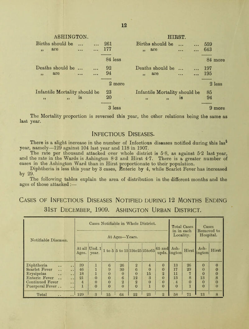 ASHINGTON. HIRST. Births should be 261 Births should be ... 559 ,, are 177 „ are 643 84 less 84 more Deaths should be 92 Deaths should be 197 ,, are 94 ,, are 195 2 more 2 less Infantile Mortality should be 23 Infantile Mortality should be 85 >1 i> is 20 i> 11 Is 94 3 less 9 more The Mortality proportion is reversed this year, the other relations being the same as last year. Infectious Diseases. There is a slight increase in the number of Infectious diseases notified during this las** year, namely—129 against 104 last year and 118 in 1907. The rate per thousand attacked over whole district is 5‘8, as against 5‘2 last year, and the rate in the Wards is Ashington 8-8 and Hirst 4-7. There is a greater number of cases in the Ashington Ward than in Hirst proportionate to their population. Diphtheria is less this year by 8 cases, Enteric by 4, while Scarlet Fever has increased by 29. The following tables explain the area of distribution in the different months and the ages of those attacked :— Cases of Infectious Diseases Notified during 12 Months Ending 31st December, 1909. Ashington Urban District. Notifiable Diseases. Cases Notifiable in Whole District. Total Cases in in each Locality. Cases Removed to Hospital. At Ages—Years. At all Ages. Und. 1 year. 1 to 5 5 to 15 15to25 25to65 65 and upds. Ash- ington Hirst Ash- ington Hirst Diphtheria 39 1 6 26 2 4 0 13 26 0 0 Scarlet Fever 46 1 9 30 6 0 0 17 29 0 0 Erysipelas 18 1 0 0 0 15 2 11 7 0 0 Enteric Fever .. 21 0 0 6 12 3 0 13 8 13 8 Continued Fever 4 0 0 2 2 0 0 . 4 0 0 0 Puerperal Fever .. 1 0 0 0 0 1 0 0 1 0 0
