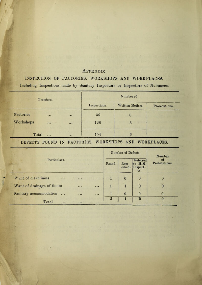 Appendix. INSPECTION OP FACTORIES, WORKSHOPS AND WORKPLACES. Including Inspections made by Sanitary Inspectors or Inspectors of Nuisances. Premises. Number of Inspections. Written Notices Prosecutions. B’actories Workshops Total 36 128 0 3 1 3 DEFECrrS FOUND IN FACTORIES, WORKSHOPS AND WORKPLACES. Number of Defects. Number Particulars. Found Rem- edied. Referred to H.M. Inspect- or. of Prosecutions i Want of cleanliness 1 0 0 0 Want of drainage of floors 1 1 0 0 Sanitary accommodation ... I 0 0 0