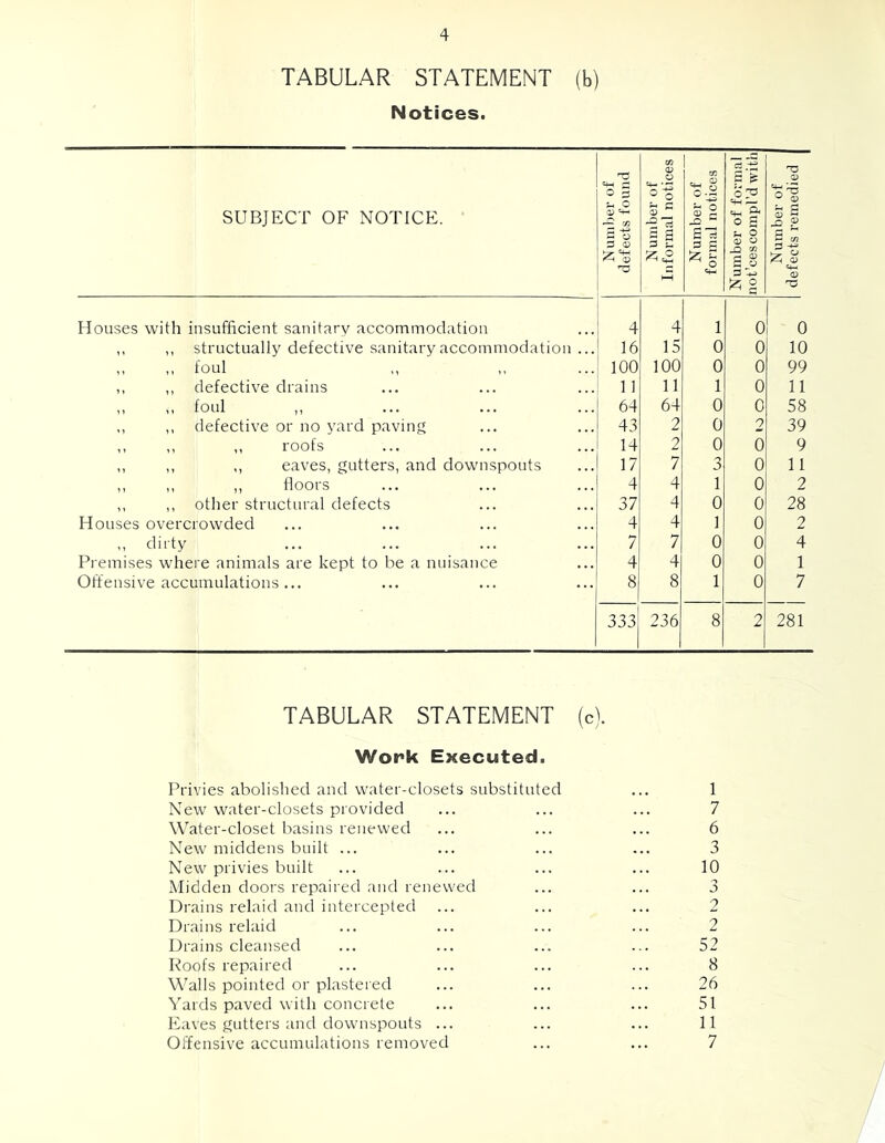 TABULAR STATEMENT (b) Notices. SUBJECT OF NOTICE. Number of defects found Number of Informal notices Number of formal notices Number of formal not’cescompl’d with Number of defects remedied Houses with insufficient sanitary accommodation 4 4 1 0 0 ,, ,, structually defective sanitary accommodation ... 16 15 0 0 10 ,, ,, foul ,, ,, 100 100 0 0 99 ,, ,, defective drains 1 1 11 1 0 11 ,, ,, foul ,, 64 64 0 0 58 ,, ,, defective or no yard paving 43 2 0 2 39 ,, „ ,, roofs 14 2 0 0 9 ,, „ ,, eaves, gutters, and downspouts 17 7 3 0 11 ,, ,, ,, floors 4 4 1 0 2 ,, ,, other structural defects 37 4 0 0 28 Houses overcrowded 4 4 1 0 2 ,, dirty 7 7 0 0 4 Premises where animals are kept to be a nuisance 4 4 0 0 1 Offensive accumulations ... 8 8 1 0 7 333 236 8 2 281 TABULAR STATEMENT (c). Work Executed. Privies abolished and water-closets substituted ... 1 New water-closets provided ... ... ... 7 Water-closet basins renewed ... ... ... 6 New middens built ... ... ... ... 3 New privies built ... ... ... ... 10 iMidden doors repaired and renewed ... ... 3 Drains relaid and intercepted ... ... ... 2 Drains relaid ... ... ... ... 2 Drains cleansed ... ... ... ... 52 Roofs repaired ... ... ... ... 8 Walls pointed or plastered ... ... ... 26 Yards paved with concrete ... ... ... SI Raves gutters and downspouts ... ... ... 11 Offensive accumulations removed ... ... 7