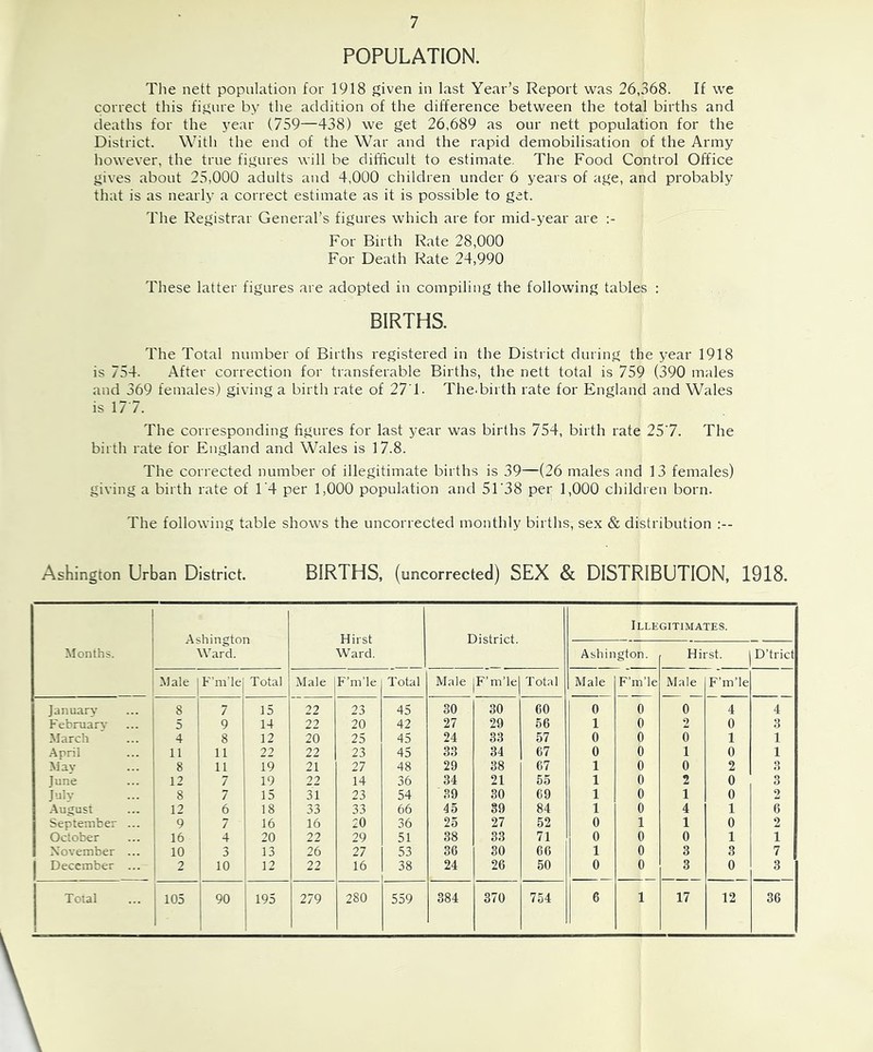 POPULATION. The nett population for 1918 given in last Year’s Report was 26,368. If we correct this figure by the addition of the difference between the total births and deaths for the year (759—438) we get 26,689 as our nett population for the District. With the end of the War and the rapid demobilisation of the Army however, the true figures will be difficult to estimate. The Food Control Office gives about 25,000 adults and 4,000 children under 6 years of age, and probably that is as nearly a correct estimate as it is possible to get. The Registrar General’s figures which are for mid-year are For Birth Rate 28,000 For Death Rate 24,990 These latter figures are adopted in compiling the following tables : BIRTHS. The Total number of Births registered in the District during the year 1918 is 754. After correction for transferable Births, the nett total is 759 (390 males and 369 females) giving a birth rate of 271. The.birth rate for England and Wales is 177. The corresponding figures for last year was births 754, birth rate 257. The birth rate for England and Wales is 17.8. The corrected number of illegitimate births is 39—(26 males and 13 females) giving a birth rate of 1’4 per 1,000 population and 5r38 per 1,000 children born. The following table shows the uncorrected monthly births, sex & distribution Ashington Urban District. BIRTHS, (uncorrected) SEX & DISTRIBUTION, 1918. Months. Ashington Ward. Hirst Ward. District. Ille Ashington. GITIMATES. Hirst. D’trict Male F’m’le Total Male F’ni’le Total Male F’m’le Total Male F’m’le Male F’m’le January 8 7 15 22 23 45 30 30 60 0 0 0 4 4 February 5 9 14 22 20 42 27 29 56 1 0 2 0 3 March 4 8 12 20 25 45 24 33 57 0 0 0 1 1 April 11 11 22 22 23 45 33 34 67 0 0 1 0 1 May 8 11 19 21 27 48 29 38 67 1 0 0 2 3 June 12 7 19 22 14 36 34 21 55 1 0 2 0 3 July 8 7 15 31 23 54 39 30 69 1 0 1 0 2 -August 12 6 18 33 33 66 45 89 84 1 0 4 1 6 I September ... 9 7 16 16 20 36 25 27 52 0 1 1 0 2 1 October 16 4 20 22 29 51 38 33 71 0 0 0 1 1 1 Xoyember ... 10 3 13 26 27 53 36 30 66 1 0 3 3 7 j December ... 2 10 12 22 16 38 24 26 50 0 0 3 0 3 1 Total 1