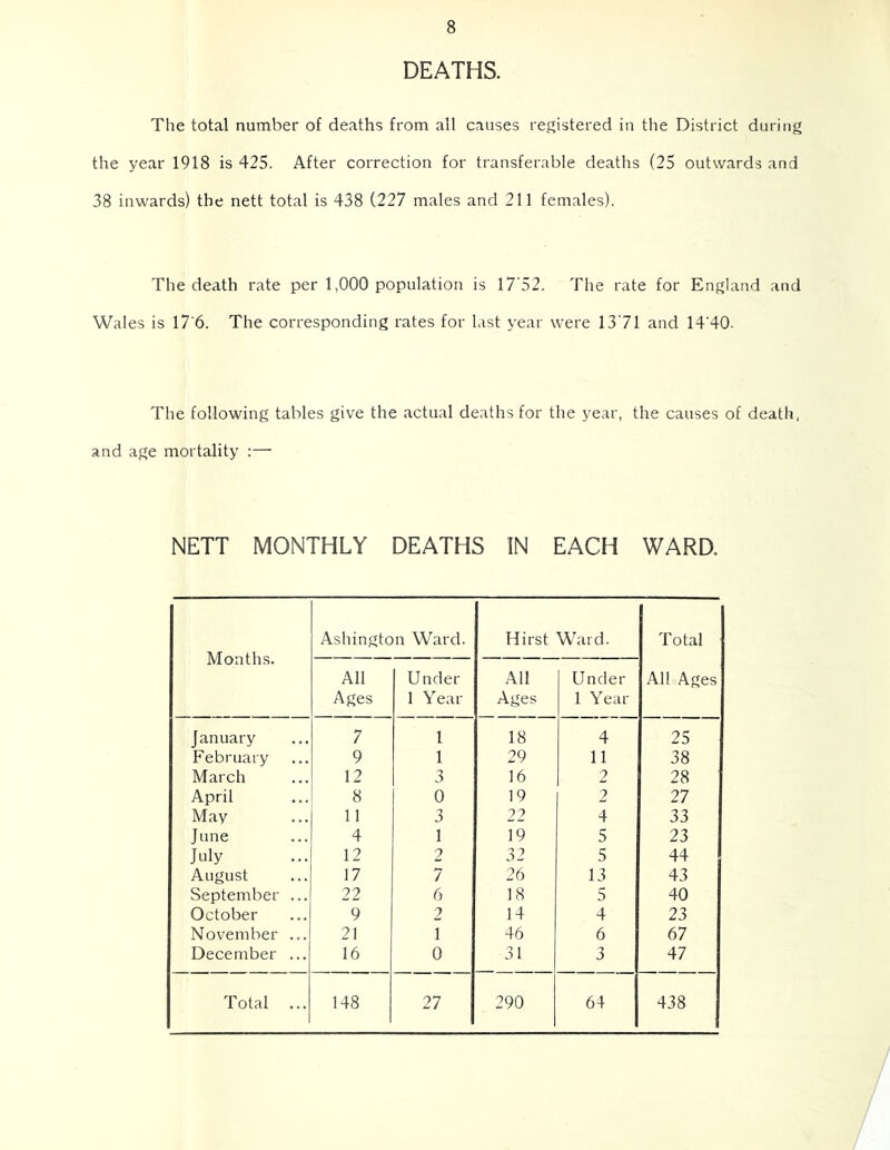 DEATHS. The total number of deaths from all causes registered in the District during the year 1918 is 425. After correction for transferable deaths (25 outwards and 38 inwards) the nett total is 438 (227 males and 211 females). The death rate per 1,000 population is 17'52. The rate for England and Wales is 17'6. The corresponding rates for last year were 1371 and 14'40. The following tables give the actual deaths for the year, the causes of death, and age mortality ;— NETT MONTHLY DEATHS IN EACH WARD. Ashington Ward. Hirst Ward. Total Months. All Under All Under All Ages Ages 1 Year Ages 1 Year January 7 1 18 4 25 February 9 1 29 11 38 March 12 3 16 2 28 April 8 0 19 2 27 May 11 3 22 4 33 June 4 1 19 5 23 July 12 2 32 5 44 August 17 7 26 13 43 September ... 22 6 18 5 40 October 9 2 14 4 23 November ... 21 1 46 6 67 December ... 16 0 31 3 47 Total ... 148 27 290 64 438