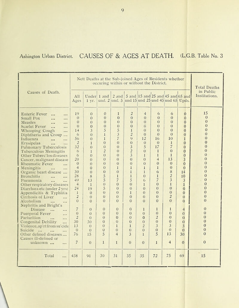 Ashington Urban District. CAUSES OF & AGES AT DEATH. (L.G.B. Table No. 3 Causes of Death. Nett Deaths at the Sub-joined Ages of Residents whether occuring within or without the District. Total Deaths in Public Institutions. All Ages Undei 1 yr. 1 and und. 2 2 and und. 5 1 5 and und 15 15 anc und 2: .25 anc und 4; [45 anc und 6; . 65 anc Upds. Enteric Fever ... 19 0 0 1 2 4 6 6 0 15 Small Pox 0 0 0 0 0 0 0 0 0 0 Measles 0 0 0 0 0 0 0 0 0 0 Scarlet Fever 0 0 0 0 0 0 0 0 0 0 Whooping Cough 14 3 5 5 1 0 0 0 0 0 Diphtheria and Croup ... 6 0 1 3 2 0 0 0 0 0 Influenza 56 0 1 7 9 12 16 10 1 0 Ervsipelas 2 1 0 0 0 0 0 1 0 0 Pulmonary Tuberculosis 32 0 0 0 3 5 17 7 0 0 Tuberculous Meningitis 6 1 2 0 2 0 1 0 0 0 Other Tuberc’los diseases 6 0 0 0 3 1 1 1 0 0 Cancer, malignant disease 20 0 0 0 0 0 4 13 . 3 0 Rheumatic Fever 0 0 0 0 0 0 0 0 0 0 Meningitis 4 0 0 1 1 1 1 0 0 0 Organic heart disease ... 30 0 0 0 1 1 6 8 14 0 Bronchitis 28 8 5 1 1 0 1 2 10 0 Pneumonia 49 13 5 7 5 6 7 3 3 0 Other respiratory diseases 4 1 0 0 0 1 0 1 1 0 Diarrhoea etc.(under 2 yrsj 24 19 5 0 0 0 0 0 0 0 Appendicitis & Typhlitis 1 0 0 0 1 0 0 0 0 0 Cirrhosis of Liver 2 0 0 0 0 0 0 2 0 0 Alcoholism 0 0 0 0 0 0 0 0 0 j 0 i Nephritis and Bright’s 0 Disease 7 0 0 0 0 1 1 1 4 Puerperal Fever ... 0 0 0 0 0 0 0 0 0 0 Parturition 2 0 0 0 0 0 2 0 0 0 Congenital Debility 30 30 0 0 0 0 0 0 0 0 Violence,ap'rt from su’cide 13 0 0 1 1 2 3 3 3 0 Suicide 0 0 0 0 0 0 0 0 0 0 Other defined diseases ... 76 15 5 4 3 1 5 13 30 0 Causes ill-defined or unknown ... 7 0 1 1 0 0 1 4 0 0 i 1