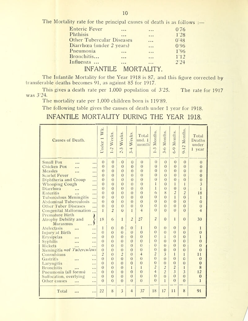 The Mortality rate for the principal causes of death is as follows :— Enteric Fever ... ... 0 76 Phthisis ... ... 1'28 Otlier Tubercular Diseases ... 0'48 Diarrhoea (under 2 years) ... 0 96 Pneumonia ... ... 1‘96 Bronchitis... ... ... 112 Influenza ... ... ... 2'24 INFANTILE MORTALITY. The Infantile Mortality for the Year 1918 is 87, and this hgure corrected by transferable deaths becomes 91, as against 85 for 1917. Tliis gives a deatli rate per 1,000 population of 3'25. The rate for 1917 was 3'24. Tlie mortality rate per 1,000 children born is n9'89. The following table gives the causes of death under 1 year for 1918. INFANTILE MORTALITY DURING THE YEAR 1918. Causes of Death. Under 1 Wk. 1-2 Weeks. j 2-3 Weeks. 3-4 Weeks. Total und. 1 month j 1-3 Months. 3-6 Months. 1 6-9 Months. j 9-12 Months. Total Deaths under 1 year Small Pox 0 0 0 0 0 0 0 0 0 0 Chicken Pox 0 0 0 0 0 0 0 0 0 0 Measles 0 0 0 0 0 0 0 0 0 0 Scarlet Fever 0 0 0 0 0 0 0 0 0 0 Diphtheria and Croup 0 0 0 0 0 0 0 0 0 0 Whooping Cough 0 0 0 0 0 1 0 1 1 3 Diarrhoea 0 0 0 0 0 1 0 0 0 1 Enteritis 0 0 0 0 0 6 8 2 2 18 Tuberculous Meningitis ... 0 0 0 0 0 0 0 1 0 1 Abdominal Tuberculosis ... 0 0 0 0 0 0 0 0 0 0 Other Tuber Diseases 0 0 0 0 0 0 0 0 0 0 Congenital Malformation ... 1 2 0 1 4 0 0 0 0 4 Premature Birth \ Atrophy Debility and > 18 6 1 2 27 2 0 1 0 30 Marasmus ... ) Atelectasis 1 0 0 0 1 0 0 0 0 1 Injury at Birth 0 0 0 0 0 0 0 0 0 0 Erysipelas 0 0 0 0 0 0 1 0 0 1 Syphilis 0 0 0 0 0 0 0 0 0 0 Rickets 0 0 0 0 0 0 0 0 0 0 Meningitis 'loi 'I uberculous 0 0 0 0 0 0 0 0 0 0 Convulsions 2 0 2 0 4 2 3 1 1 11 Gastritis 0 0 0 0 0 0 0 0 0 0 Laryngitis 0 0 0 0 0 0 0 0 0 0 Bronchitis 0 0 0 1 1 2 2 2 1 8 Pneumonia (all forms) 0 0 0 0 0 4 2 3 3 12 Suffocation, overlying 0 0 0 0 0 0 0 0 0 0 Other causes 0 0 0 0 0 0 1 0 0 1