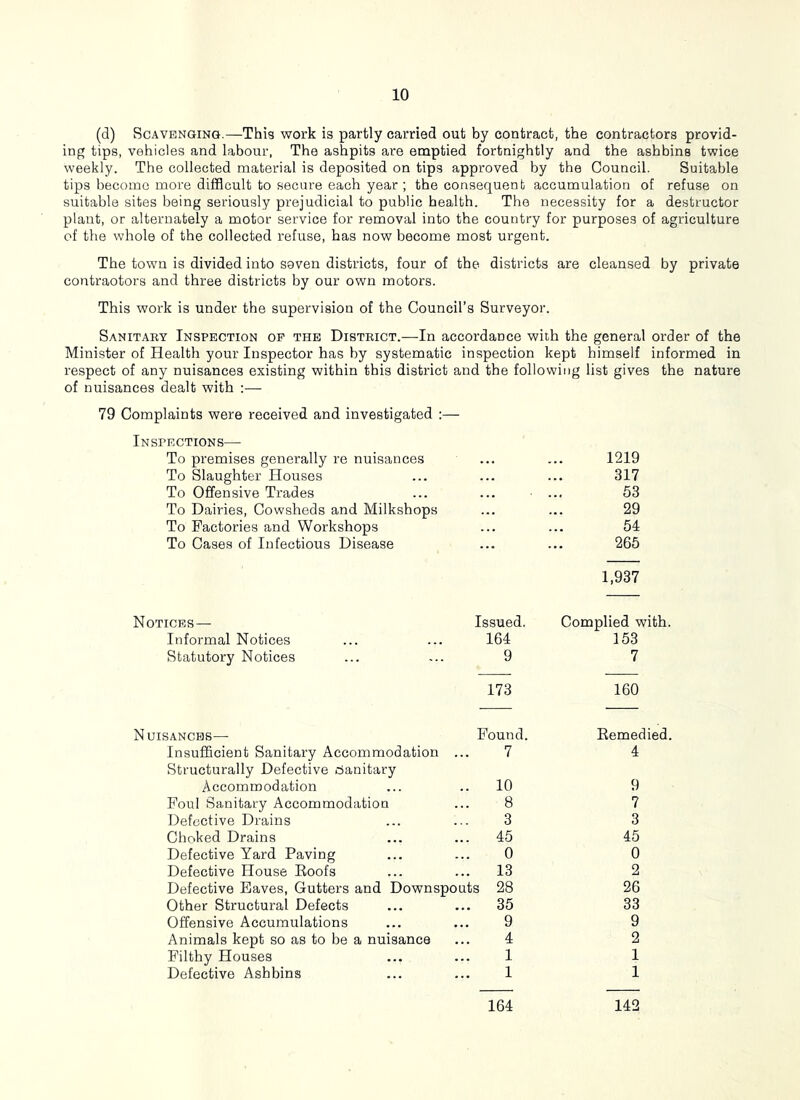 (d) Scavenging.—This work is partly carried out by contract, the contractors provid- ing tips, vehicles and labour, The ashpits are emptied fortnightly and the ashbins twice weekly. The collected material is deposited on tips approved by the Council. Suitable tips become more difficult to secure each year ; the consequent accumulation of refuse on suitable sites being seriously prejudicial to public health. The necessity for a destructor plant, or alternately a motor service for removal into the country for purposes of agriculture of the whole of the collected refuse, has now become most urgent. The town is divided into seven districts, four of the districts are cleansed by private contractors and three districts by our own motors. This work is under the supervision of the Council’s Surveyor. Sanitary Inspection op the District.—In accordance with the general order of the Minister of Health your Inspector has by systematic inspection kept himself informed in respect of any nuisances existing within this district and the following list gives the nature of nuisances dealt with :— 79 Complaints were received and investigated :— Inspections— To premises generally re nuisances 1219 To Slaughter Houses 317 To Offensive Trades 53 To Dairies, Cowsheds and Milkshops 29 To Factories and Workshops 54 To Cases of Infectious Disease 265 1,937 Notices— Issued. Complied with. Informal Notices 164 153 Statutory Notices 9 7 173 160 Nuisances— Found. Remedied. Insufficient Sanitary Accommodation Structurally Defective danitary 7 4 Accommodation .. 10 9 Foul Sanitary Accommodation 8 7 Defective Drains 3 3 Choked Drains ... 45 45 Defective Yard Paving 0 0 Defective House Eoofs ... 13 2 Defective Eaves, Gutters and Downspouts 28 26 Other Structural Defects ... 35 33 Offensive Accumulations 9 9 Animals kept so as to be a nuisance 4 2 Filthy Houses 1 1 Defective Ashbins 1 1 164 142
