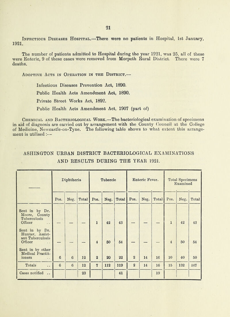 Infectious Diseases Hospital.—There were no patients in Hospital, 1st January, 1921. The number of patients admitted to Hospital during the year 1921, was 25, all of these were Enteric, 9 of these cases were removed from Morpeth Rural District. There were 7 deaths. Adoptive Acts in Operation in the District.— Infeotious Diseases Prevention Act, 1890. Public Health Acts Amendment Act, 1890. Private Street Works Act, 1892. Public Health Acts Amendment Act, 1907 (part of) Chemical and Bacteriological Work.—The bacteriological examination of specimens in aid of diagnosis are carried out by arrangement with the County Council at the College of Medicine, Newcastle-on-Tyne. The following table shows to what extent this arrange- ment is utilised ASHINGTON URBAN DISTRICT BACTERIOLOGICAL EXAMINATIONS AND RESULTS DURING THE YEAR 1921. Diphther ia Tubercl B Ent eric Fe ver. Tota E Specii xamin nens 3d Pos. Neg. Total Pos. Neg. Total Pos. Neg. Total Pos. Neg. Total Sent in by Dr. Moore, County Tuberculosis Officer 1 42 43 1 42 43 Sent in by Dr. Hunter, Assist- ant Tuberculosis Officer 4 50 54 4 50 54 Sent in by other Medical Practit- ioners 6 6 12 2 20 22 2 14 16 10 40 50 Totals 6 6 12 7 112 119 2 14 16 15 132 147 Cases notified .. 23 41 19