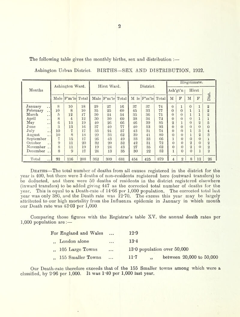 g The following table gives the monthly births, sex and distribution :— Ashington Urban District. BIRTHS—SEX AND DISTRIBUTION, 1922. Months Hi Illegitimate. Male Ash’gt’n Hi rst Dist. P’m’le Total Male P’m’le Total M le P’m’le Total M P M F January 8 10 18 29 27 16 37 37 74 0 1 0 1 2 February .. 10 8 10 35 25 60 45 33 77 0 0 1 1 2 March 5 12 17 30 24 54 35 36 71 0 0 1 1 2 April 8 4 12 30 30 60 38 34 72 0 0 0 1 1 May 6 13 19 40 26 66 46 39 85 2 1 0 2 5 June 3 13 16 37 40 77 40 53 93 0 0 0 0 0 July 10 7 17 33 24 57 43 31 74 0 0 1 3 4 August 10 8 18 29 33 62 39 41 80 0 0 1 2 3 September . 7 15 17 26 43 49 33 33 66 1 0 0 0 1 October 9 11 20 32 20 52 42 31 72 0 0 2 0 2 November .. 8 11 19 19 24 43 27 35 62 0 0 2 0 2 December .. 8 9 17 24 13 35 30 22 52 1 0 0 1 2 Total 92 116 208 1 362 309 681 454 425 879 4 2 8 12 26 Deaths—The total number of deaths from all causes registered in the district for the year is 400, but there were 3 deaths of non-residents registered here (outward transfers) to be deducted, and there were 50 deaths of residents in the district registered elsewhere (inward transfers) to be added giving 447 as tbe corrected total number of deaths for the year. This is equal to a Death-rate of 14’66 per 1,000 population. The corrected total last year was only 380, and the Death rate was 12'70. The excess this year may be largely attributed to our high mortality from the Influenza epidemic in January in which month our Death rate was 43’03 per 1,000 Comparing those figures with the Registrar’s table XV. the annual death rates per 1,000 population are :— For England and Wales ,, London alone ,, 105 Large Towns ,, 155 Smaller Towns 12- 9 13- 4 13'0 population over 50,000 11’7 ,, between 20,000 to 50,000 Our Death-rate therefore exceeds that of the 155 Smaller towns among which were a clsssified, by 2-96 per 1,000. It was 1-40 per 1,000 last year.