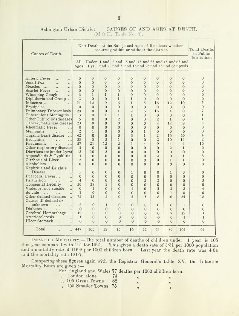 Ashington Urban District, CAUSES OF AND ACE<^ AT DEATH. (M.O.H. Tabic No. 3). Causes of Death. Nett Deaths at the Sub-joined Ages of Residents whether occurring within or without the district. Total Deaths in Public All Ages Under lyr. 1 and und 2 2 and und 5 5 and und 15 15 and und 25 25 and und 45 45 and und 65 65 and upwds Institutions Enteric Fever 0 0 0 0 0 0 0 0 0 0 Small Pox 0 0 0 0 0 0 0 0 0 0 Measles ... 0 0 0 0 0 0 0 0 0 0 Scarlet Fever 0 0 0 0 0 0 0 0 0 0 Whooping Cough 3 1 1 1 0 0 0 0 0 0 Diphtheria and Croup ... 2 0 0 1 1 0 0 0 0 0 Influenza ... 71 12 9 6 1 5 16 12 10 5 Erysipelas 0 0 0 0 0 0 0 0 0 0 Pulmonary Tuberculosis 29 0 0 1 2 6 16 4 0 7 Tuberculous Meningitis 3 0 1 1 1 0 0 0 0 1 Other Tub’rc’lo’sdiseases 5 0 0 2 0 0 2 1 0 1 Cancer, malignant disease 23 0 0 0 0 0 2 12 9 3 Rheumatic Fever 0 0 0 0 0 0 0 0 0 0 Meningitis 2 1 0 0 0 1 0 0 0 0 Organic heart disease ... 42 0 0 0 3 1 2 16 20 4 Bronchitis 38 8 3 1 0 0 2 10 14 2 Pneumonia 57 21 12 2 1 4 9 4 4 10 Other respiratory diseases 3 0 0 0 0 0 0 2 1 0 Diarrhoea etc (under 2yrs) 12 10 2 0 0 0 0 0 0 0 Appendicitis & Typhlitis 3 0 0 0 0 0 2 0 1 3 Cirrhosis of Liver 2 0 0 0 0 0 0 1 1 0 Alcoholism 0 0 0 0 0 0 0 0 0 0 Nephritis and Bright’s Disease 5 0 0 0 1 0 0 1 3 0 Puerperal Fever... 0 0 0 0 0 0 0 0 0 0 Parturition 4 0 0 0 0 2 2 0 0 3 Congenital Debility 39 38 1 0 0 0 0 0 0 0 Violence, not suicide 9 1 0 0 1 0 3 2 2 4 Suicide 1 0 0 0 0 0 0 1 0 0 Other defined diseases ... 72 13 2 0 5 3 8 16 25 18 Causes ill-defined or unknown 2 0 1 0 0 0 0 0 1 0 Diabetes ... 0 0 0 0 0 0 0 0 0 0 Cerebral Hemorrhage ... 19 0 0 0 0 0 0 7 12 1 Arteriosclerosis ... 1 0 0 0 0 0 0 0 1 1 Ulcer Stomach ... 0 0 0 0 0 0 0 0 0 0 Total 447 105 32 15 16 22 64 89 104 63 Infantile Mortality.—The total number of deaths of children under 1 year is 105 this year compared with 121 for 1921. This gives a death rate of S'Sl per 1000 population and a mortality rate of 116‘2 per 1000 children born. Last year the death rate was 4-01 and the mortality rate 121‘7. Comparing these figures again with the Eegistrar General’s table XV. the Infantile Mortality Bates are given :— For England and Wales 77 deaths per 1000 children born. ,, London alone 74 ,, ,, ,, 105 Great Towns 82 ,, ,, ,, 155 Smaller Towns 75