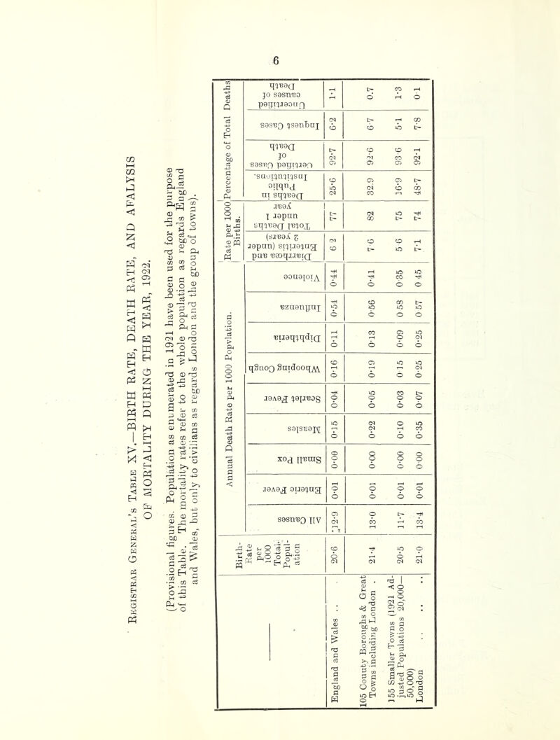 Rkgistrar Generaij’s Table XV.—BIRTH RATE, DEATH RATE, AND AFALYSIS •D <-0 al i !a0 !D i C<1 Cl <1 H W H C5 W D Q PH H I—I <1 C-. Ph o 2 fcj O cc CO c6 c3 tiC O (i:) a o DJD 05 d) — ^ > ^ Z ~ Cl) ^ o ^ a o cn 05 n3 05 O  a ^ I 05 05 05 ^ ^ c3 tiiD H :-- CO P 05 c3 ?, 05 CO ^ ^ q CO cc c3 c3 a> '_q ^ q c6 > .2 ‘'3 ■*=> >«j c3 IT O ^ '_q o s c ^ S ° CO 05 05 G -O P ^ aT OiD CU ^ o CO 5 CO c5 25 D-i ^ o oa <15 -»P> c3 pH T^^'Bacj JO sasn-Bo paTjijjaouri sasBQ jsanbai qj'Baa JO sasT»o paiji5J90 •suu.ijnji'jsuj OTTqtij^ ni sqj'BaQ aBa^C ] japun bqpBaQ ]B^ox (sJBaX ^ Japan) sijuajug paB BaDqjJBiQ aouajoi^ Bzuanpuj ‘Bijaq^qdiQ qSnoQ Saidooq^Y jaAa^ qajjBog satSBaj\r xoa libras jaAa^ ouajug sasnBQ |[v ^q -2 iH o li ^ q ■£^^00 .3^ |>bo o .S rr\ '^. ^ I < O G O p ci ^3 £- I o icu O g uTj Eh *■0 ‘G G c/5 ^ o 'q So § O -r